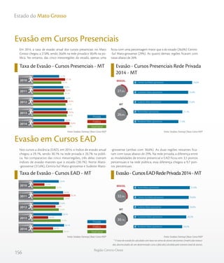 156
Região Centro-Oeste
Estado do Mato Grosso
Taxa de Evasão - Cursos Presenciais - MT Evasão - Cursos Presenciais Rede Privada
2014 - MT
Em 2014, a taxa de evasão anual dos cursos presenciais no Mato
Grosso chegou a 27,8%, sendo 26,6% na rede privada e 30,4% na pú-
blica. No entanto, das cinco mesorregiões do estado, apenas uma
ficou com uma percentagem maior que a do estado (26,6%): Centro-
-Sul Mato-grossense (29%). As quatro demais regiões ficaram com
taxas abaixo de 26%.
Evasão em Cursos Presenciais
Nos cursos a distância (EAD), em 2014, o índice de evasão anual
chegou a 29,1%, sendo 30,1% na rede privada e 20,7% na públi-
ca. No comparativo das cinco mesorregiões, três delas tiveram
índices de evasão maiores que o estado (30,1%): Norte Mato-
-grossense (31,6%), Centro-Sul Mato-grossense e Sudeste Mato-
-grossense (ambas com 30,6%). As duas regiões restantes fica-
ram com taxas abaixo de 29%. Na rede privada, a diferença entre
as modalidades de ensino presencial e EAD ficou em 3,5 pontos
percentuais e na rede pública, essa diferença chegou a 9,7 pon-
tos percentuais.
* A taxa de evasão foi calculada com base na soma de alunos desistentes (matrículas tranca-
das, desvinculados de um determinado curso e falecidos) dividida pelo número total de alunos.
Evasão em Cursos EAD
Taxa de Evasão - Cursos EAD - MT Evasão-CursosEADRedePrivada2014-MT
Fonte: Sindata /Semesp | Base: Censo INEPFonte: Sindata /Semesp | Base: Censo INEP
Fonte: Sindata /Semesp | Base: Censo INEPFonte: Sindata /Semesp | Base: Censo INEP
Privada
Pública
Total Geral
2010
2011
2012
2013
2014
24,3
26,1
27,5
28,3
27,8
27,1
26,8
28,9
29,0
30,4
22,7
25,8
26,8
28,0
26,6
%
%
%
%
%
%
%
%
%
%
%
%
%
%
%
MT
BRASIL
26,6%
29,0%
25,8%
25,6%
21,1%
17,9%Nordeste Mato-grossense
Norte Mato-grossense
Sudeste Mato-grossense
Sudoeste Mato-grossense
Centro-Sul Mato-grossense
27,9%
Privada
Pública
Total Geral
2010
2011
2012
2013
2014
22,9
29,8
25,6
27,2
29,1
13,3
35,2
22,8
16,5
20,7
25,6
29,3
25,8
28,3
30,1
%
%
%
%
%
%
%
%
%
%
%
%
%
%
%
MT
BRASIL
32,5%
30,1%
31,6%
30,6%
30,6%
28,3%
24,5%Nordeste Mato-grossense
Sudoeste Mato-grossense
Sudeste Mato-grossense
Centro-Sul Mato-grossense
Norte Mato-grossense
 