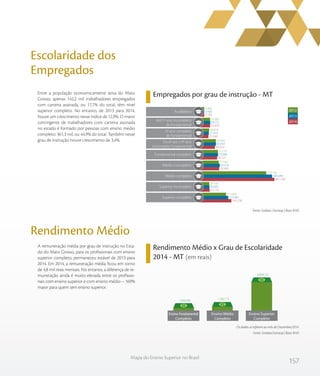 157
Mapa do Ensino Superior no Brasil
Escolaridade dos
Empregados
Rendimento Médio
Rendimento Médio x Grau de Escolaridade
2014 - MT (em reais)
Empregados por grau de instrução - MT
Fonte: Sindata /Semesp | Base: RAIS
Entre a população economicamente ativa do Mato
Grosso, apenas 142,2 mil trabalhadores empregados
com carteira assinada, ou 17,7% do total, têm nível
superior completo. No entanto, de 2013 para 2014,
houve um crescimento nesse índice de 12,9%. O maior
contingente de trabalhadores com carteira assinada
no estado é formado por pessoas com ensino médio
completo: 361,3 mil, ou 44,9% do total. Também nesse
grau de instrução houve crescimento de 3,4%.
A remuneração média por grau de instrução no Esta-
do do Mato Grosso, para os profissionais com ensino
superior completo, permaneceu estável de 2013 para
2014. Em 2014, a remuneração média ficou em torno
de 4,8 mil reais mensais. No entanto, a diferença de re-
muneração ainda é muito elevada entre os profissio-
nais com ensino superior e com ensino médio – 169%
maior para quem tem ensino superior.
Os dados se referem ao mês de Dezembro/2014.
Fonte: Sindata/Semesp | Base: RAIS
3.749
33.459
25.380
58.359
69.321
79.586
361.328
31.110
142.238
3.938
34.731
27.414
63.443
73.998
83.416
349.499
30.442
125.987
3.866
33.985
28.819
63.060
73.153
77.544
319.743
29.334
115.054
2012
2013
2014
Do 6º até o 9º ano
incompleto fundamental
Fundamental completo
Médio incompleto
Médio completo
Superior incompleto
Superior completo
Analfabeto
Até 5º ano incompleto
do fundamental
5º ano completo
do fundamental
1.645,00 1.787,77
4.805,73
Ensino Fundamental
Completo
Ensino Médio
Completo
Ensino Superior
Completo
 