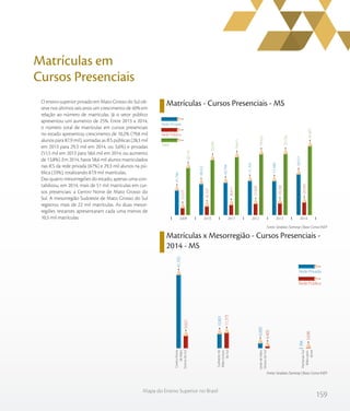 159
Mapa do Ensino Superior no Brasil
Matrículas em
Cursos Presenciais
O ensino superior privado em Mato Grosso do Sul ob-
teve nos últimos seis anos um crescimento de 40% em
relação ao número de matrículas. Já o setor público
apresentou um aumento de 25%. Entre 2013 a 2014,
o número total de matrículas em cursos presenciais
no estado apresentou crescimento de 10,2% (79,8 mil
alunos para 87,9 mil), somadas as IES públicas (28,3 mil
em 2013 para 29,3 mil em 2014, ou 3,6%) e privadas
(51,5 mil em 2013 para 58,6 mil em 2014, ou aumento
de 13,8%). Em 2014, havia 58,6 mil alunos matriculados
nas IES da rede privada (67%) e 29,3 mil alunos na pú-
blica (33%), totalizando 87,9 mil matrículas.
Das quatro mesorregiões do estado, apenas uma con-
tabilizou, em 2014, mais de 51 mil matrículas em cur-
sos presenciais: a Centro Norte de Mato Grosso do
Sul. A mesorregião Sudoeste de Mato Grosso do Sul
registrou mais de 22 mil matrículas. As duas mesor-
regiões restantes apresentaram cada uma menos de
10,5 mil matrículas.
Matrículas - Cursos Presenciais - MS
Matrículas x Mesorregião - Cursos Presenciais -
2014 - MS
Fonte: Sindata /Semesp | Base: Censo INEP
Fonte: Sindata /Semesp | Base: Censo INEP
65.141
73.529
76.411
79.525
79.756
87.871
23.375
25.107
26.617
27.820
28.268
29.294
41.766
48.422
49.794
51.705
51.488
58.577
201420132012201120102009
Rede Privada
Rede Pública
Total
Rede Privada
Rede Pública
CentroNorte
deMato
GrossodoSul
Sudoestede
MatoGrosso
doSul
LestedeMato
GrossodoSul
PantanaisSul
Mato-gros-
sense
9.821
11.375
4.400
3.698
41.392
10.801
6.000
384
Pantanais Sul Mato-grossenseLeste de Mato Grosso do SulSudoeste de Mato Grosso do SulCentro Norte de Mato Grosso do Sul
 