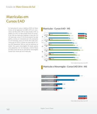 160
Região Centro-Oeste
Estado de Mato Grosso do Sul
As matrículas em cursos a distância (EAD) em Mato
Grosso do Sul registraram de 2009 a 2014 um cresci-
mento de 35%, sendo 33% na rede privada e 64% na
pública. Em 2014, na rede privada houve um aumen-
to de 3,4% nas matrículas, atingindo a marca de 27,9
mil matrículas, contra 27 mil do ano anterior. Na rede
pública, ocorreu um crescimento de 3,7%, totalizando
2,5 mil matrículas, contra 2,4 mil em 2013. Vale acres-
centar que, em 2014, o número de matrículas em cur-
sos EAD representou 26% do total de matrículas no
estado. Das quatro mesorregiões do estado, apenas
uma apresentou 12,7 mil matrículas: a Centro Norte
de Mato Grosso do Sul. As três demais mesorregiões
ficaram com menos de 10 mil matrículas.
Matrículas x Mesorregião - Cursos EAD 2014 - MS
Matrículas em
Cursos EAD
Matrículas - Cursos EAD - MS
Fonte: Sindata /Semesp | Base: Censo INEP
Fonte: Sindata /Semesp | Base: Censo INEP
22.493
23.782
27.398
32.948
29.406
30.420
1.531
1.263
876
1.593
2.415
2.504
20.962
22.519
26.522
31.355
26.991
27.916
2009
2010
2011
2012
2013
2014
Total
Rede Privada
Rede Pública
Rede Privada
Rede Pública
Pantanais Sul
Mato-grossense
Leste de
Mato Grosso do Sul
Sudoeste de
Mato Grosso do Sul
Centro Norte de
Mato Grosso do Sul 659
466
780
599
12.051
9.461
3.208
3.196
 