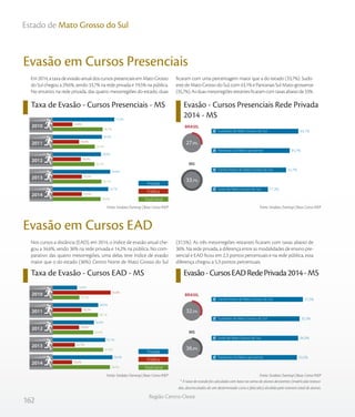 162
Região Centro-Oeste
Estado de Mato Grosso do Sul
Taxa de Evasão - Cursos Presenciais - MS Evasão - Cursos Presenciais Rede Privada
2014 - MS
Em 2014, a taxa de evasão anual dos cursos presenciais em Mato Grosso
do Sul chegou a 29,6%, sendo 33,7% na rede privada e 19,5% na pública.
No entanto, na rede privada, das quatro mesorregiões do estado, duas
ficaram com uma percentagem maior que a do estado (33,7%): Sudo-
este de Mato Grosso do Sul, com 43,1% e Pantanais Sul Mato-grossense
(35,7%).Asduasmesorregiõesrestantesficaramcomtaxasabaixode33%.
Evasão em Cursos Presenciais
Nos cursos a distância (EAD), em 2014, o índice de evasão anual che-
gou a 34,6%, sendo 36% na rede privada e 14,2% na pública. No com-
parativo das quatro mesorregiões, uma delas teve índice de evasão
maior que o do estado (36%): Centro Norte de Mato Grosso do Sul
(37,5%). As três mesorregiões restantes ficaram com taxas abaixo de
36%. Na rede privada, a diferença entre as modalidades de ensino pre-
sencial e EAD ficou em 2,3 pontos percentuais e na rede pública, essa
diferença chegou a 5,3 pontos percentuais.
* A taxa de evasão foi calculada com base na soma de alunos desistentes (matrículas tranca-
das, desvinculados de um determinado curso e falecidos) dividida pelo número total de alunos.
Evasão em Cursos EAD
Taxa de Evasão - Cursos EAD - MS Evasão-CursosEADRedePrivada2014-MS
Fonte: Sindata /Semesp | Base: Censo INEPFonte: Sindata /Semesp | Base: Censo INEP
Fonte: Sindata /Semesp | Base: Censo INEPFonte: Sindata /Semesp | Base: Censo INEP
Privada
Pública
Total Geral
2010
2011
2012
2013
2014
30,7
26,5
26,3
30,1
29,6
14,4
18,0
18,9
19,5
19,5
37,0
30,3
29,8
34,8
33,7
%
%
%
%
%
%
%
%
%
%
%
%
%
%
%
MS
BRASIL
33,7%
43,1%
35,7%
32,7%
17,3%Leste de Mato Grosso do Sul
Centro Norte de Mato Grosso do Sul
Pantanais Sul Mato-grossense
Sudoeste de Mato Grosso do Sul
27,9%
Privada
Pública
Total Geral
2010
2011
2012
2013
2014
18,1
28,1
25,6
31,0
34,6
35,0
19,3
18,0
15,7
14,2
16,9
28,3
26,0
32,1
36,0
%
%
%
%
%
%
%
%
%
%
%
%
%
%
%
MS
BRASIL
32,5%
36,0%
37,5%
35,3%
34,3%
33,5%Pantanais Sul Mato-grossense
Leste de Mato Grosso do Sul
Sudoeste de Mato Grosso do Sul
Centro Norte de Mato Grosso do Sul
 