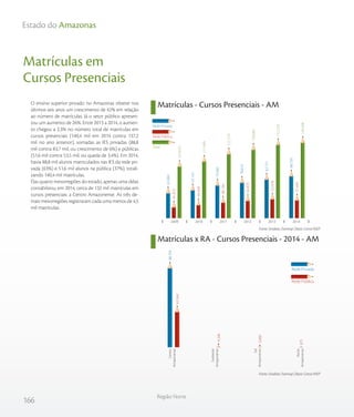 166
Região Norte
Estado do Amazonas
Matrículas em
Cursos Presenciais
O ensino superior privado no Amazonas obteve nos
últimos seis anos um crescimento de 42% em relação
ao número de matrículas. Já o setor público apresen-
tou um aumento de 26%. Entre 2013 a 2014, o aumen-
to chegou a 2,3% no número total de matrículas em
cursos presenciais (140,4 mil em 2014 contra 137,2
mil no ano anterior), somadas as IES privadas (88,8
mil contra 83,7 mil, ou crescimento de 6%) e públicas
(51,6 mil contra 53,5 mil, ou queda de 3,4%). Em 2014,
havia 88,8 mil alunos matriculados nas IES da rede pri-
vada (63%) e 51,6 mil alunos na pública (37%), totali-
zando 140,4 mil matrículas.
Das quatro mesorregiões do estado, apenas uma delas
contabilizou, em 2014, cerca de 132 mil matrículas em
cursos presenciais: a Centro Amazonense. As três de-
mais mesorregiões registraram cada uma menos de 4,5
mil matrículas.
Matrículas - Cursos Presenciais - AM
Matrículas x RA - Cursos Presenciais - 2014 - AM
Fonte: Sindata /Semesp | Base: Censo INEP
Fonte: Sindata /Semesp | Base: Censo INEP
103.679
111.499
122.779
129.684
137.229
140.438
41.015
44.358
48.194
50.870
53.478
51.645
62.664
67.141
74.585
78.814
83.751
88.793
201420132012201120102009
Rede Privada
Rede Pública
Total
Rede Privada
Rede Pública
Centro
Amazonense
Sudoeste
Amazonense
Sul
Amazonense
Norte
Amazonense
43.364
4.346
3.060
875
88.793
Norte AmazonenseSul AmazonenseSudoeste AmazonenseCentro Amazonense
 