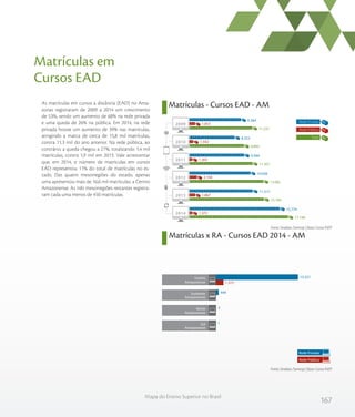167
Mapa do Ensino Superior no Brasil
As matrículas em cursos a distância (EAD) no Ama-
zonas registraram de 2009 a 2014 um crescimento
de 53%, sendo um aumento de 68% na rede privada
e uma queda de 26% na pública. Em 2014, na rede
privada houve um aumento de 39% nas matrículas,
atingindo a marca de cerca de 15,8 mil matrículas,
contra 11,3 mil do ano anterior. Na rede pública, ao
contrário, a queda chegou a 27%, totalizando 1,4 mil
matrículas, contra 1,9 mil em 2013. Vale acrescentar
que, em 2014, o número de matrículas em cursos
EAD representou 11% do total de matrículas no es-
tado. Das quatro mesorregiões do estado, apenas
uma apresentou mais de 16,6 mil matrículas: a Centro
Amazonense. As três mesorregiões restantes registra-
ram cada uma menos de 450 matrículas.
Matrículas x RA - Cursos EAD 2014 - AM
Matrículas em
Cursos EAD
Matrículas - Cursos EAD - AM
Fonte: Sindata /Semesp | Base: Censo INEP
Fonte: Sindata /Semesp | Base: Censo INEP
11.237
9.895
11.307
13.082
13.184
17.146
1.853
1.542
1.363
2.144
1.867
1.372
9.384
8.353
9.944
10.938
11.317
15.774
2009
2010
2011
2012
2013
2014
Total
Rede Privada
Rede Pública
Rede Privada
Rede Pública
Sul
Amazonense
Norte
Amazonense
Sudoeste
Amazonense
Centro
Amazonense 1.372
15.321
449
3
1
 