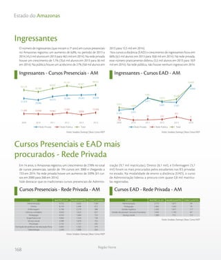 168
Região Norte
Estado do Amazonas
Ingressantes
Ingressantes - Cursos Presenciais - AM Ingressantes - Cursos EAD - AM
O número de ingressantes (que iniciam o 1º ano) em cursos presenciais
no Amazonas registrou um aumento de 6,8%, no período de 2013 a
2014 (45,5 mil alunos em 2013 para 48,5 mil em 2014). Na rede privada
houve um crescimento de 1,1% (35,6 mil alunos em 2013 para 36 mil
em 2014). Na pública houve um acréscimo de 27% (9,8 mil alunos em
2013 para 12,5 mil em 2014).
Nos cursos a distância (EAD) o crescimento de ingressantes ficou em
66% (6,5 mil alunos em 2013 para 10,8 mil em 2014). Na rede privada,
esse número praticamente dobrou (5,5 mil alunos em 2013 para 10,9
mil em 2014). Na rede pública, não houve nenhum ingresso em 2014.
Fonte: Sindata /Semesp | Base: Censo INEPFonte: Sindata /Semesp | Base: Censo INEP
Em 14 anos, o Amazonas registrou um crescimento de 278% no total
de cursos presenciais, saindo de 194 cursos em 2000 e chegando a
733 em 2014. Na rede privada houve um aumento de 339% (61 cur-
sos em 2000 para 268 em 2014).
Vale destacar que os tradicionais cursos presenciais de Adminis-
tração (9,7 mil matrículas), Direito (8,1 mil), e Enfermagem (5,7
mil) foram os mais procurados pelos estudantes nas IES privadas
no estado. Na modalidade de ensino a distância (EAD), o curso
de Administração liderou a procura com quase 2,8 mil matrícu-
las registradas.
Cursos Presenciais e EAD mais
procurados - Rede Privada
Cursos Presenciais - Rede Privada - AM Cursos EAD - Rede Privada - AM
Fonte: Sindata /Semesp | Base: Censo INEP
Fonte: Sindata /Semesp | Base: Censo INEP
TotalRede Privada Rede Pública TotalRede Privada Rede Pública
42.128
39.780
44.035
47.747
45.471
48.542
11.049 10.694 10.462
12.407
9.828
12.504
31.079
29.086
33.573
35.340 35.643 36.038
201420132012201120102009
TotalRede Privada Rede Pública TotalRede Privada Rede Pública
3.931
3.476
6.961
5.913
6.538
10.849
798
1 50 222
975
0
3.133 3.475
6.911
5.691 5.563
10.849
201420132012201120102009
Administração
Direito
Enfermagem
Ciências contábeis
Pedagogia
Engenharia civil
Serviço social
Psicologia
Formação de professor de educação física
Odontologia
9.753
8.139
5.748
4.620
4.533
4.464
3.598
3.135
3.003
2.540
3.626
2.498
2.270
1.623
1.684
1.524
1.070
1.157
1.302
1.008
1.381
872
388
627
723
158
752
242
379
263
CURSO MATRÍCULAS INGRESSANTES CONCLUINTES
Administração
Pedagogia
Gestão logística
Gestão de pessoal / recursos humanos
Serviço social
2.772
2.482
2.392
1.645
1.389
1.871
1.643
1.871
1.192
715
99
76
117
87
112
CURSO MATRÍCULAS INGRESSANTES CONCLUINTES
 