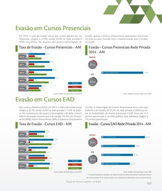 169
Mapa do Ensino Superior no Brasil
Taxa de Evasão - Cursos Presenciais - AM Evasão - Cursos Presenciais Rede Privada
2014 - AM
Em 2014, a taxa de evasão anual dos cursos presenciais no
Amazonas chegou a 21,9%, sendo 23,4% na rede privada e
19,3% na pública. No entanto, das quatro mesorregiões do
estado, apenas a Centro Amazonense apresentou matrículas
na rede privada, ficando com a mesma evasão que o estado,
de 23,4%.
Evasão em Cursos Presenciais
Nos cursos a distância (EAD), em 2014, o índice de evasão anual
chegou a 34,1%, sendo 35,5% na rede privada e 11,4% na públi-
ca. No comparativo das quatro mesorregiões, três delas tiveram
índices de evasão maiores que o do estado (35,5%): Sul Amazo-
nense (80%), Norte Amazonense (50%) e Sudoeste Amazonense
(44,5%). A mesorregião do Centro Amazonense ficou com taxa
próxima a do estado, de 35,2%. Na rede privada, a diferença en-
tre as modalidades de ensino presencial e EAD ficou em 12,1
pontos percentuais e na rede pública, essa diferença chegou a
7,9 pontos percentuais.
* A taxa de evasão foi calculada com base na soma de alunos desistentes (matrículas tranca-
das, desvinculados de um determinado curso e falecidos) dividida pelo número total de alunos.
Evasão em Cursos EAD
Taxa de Evasão - Cursos EAD - AM Evasão-CursosEADRedePrivada2014-AM
Fonte: Sindata /Semesp | Base: Censo INEPFonte: Sindata /Semesp | Base: Censo INEP
Fonte: Sindata /Semesp | Base: Censo INEPFonte: Sindata /Semesp | Base: Censo INEP
Privada
Pública
Total Geral
2010
2011
2012
2013
2014
23,2
27,9
30,7
33,8
21,9
13,3
12,6
12,1
11,6
19,3
28,6
35,2
39,1
42,9
23,4
%
%
%
%
%
%
%
%
%
%
%
%
%
%
%
BRASIL
23,4%Centro Amazonense
27,9%
AM
23,4%
Privada
Pública
Total Geral
2010
2011
2012
2013
2014
26,8
38,1
29,6
28,4
34,1
16,4
6,4
8,6
31,8
11,4
28,4
40,8
32,6
27,8
35,5
%
%
%
%
%
%
%
%
%
%
%
%
%
%
%
AM
BRASIL
32,5%
35,5%
80,0%
50,0%
44,5%
35,2%Centro Amazonense
Sudoeste Amazonense
Norte Amazonense
Sul Amazonense
 