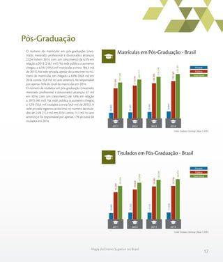 17
Mapa do Ensino Superior no Brasil
Pós-Graduação
Matrículas em Pós-Graduação - Brasil
Titulados em Pós-Graduação - Brasil
Fonte: Sindata /Semesp | Base: CAPES
Fonte: Sindata /Semesp | Base: CAPES
O número de matrículas em pós-graduação (mes-
trado, mestrado profissional e doutorado) alcançou
232,4 mil em 2014, com um crescimento de 6,5% em
relação a 2013 (218,1 mil). Na rede pública o aumento
chegou a 6,1% (195,5 mil matrículas contra 184,3 mil
de 2013). Na rede privada, apesar do acréscimo no nú-
mero de matrículas ter chegado a 8,9% (36,8 mil em
2014 contra 33,8 mil no ano anterior), foi responsável
por apenas 16% do total de matrículas em 2014.
O número de titulados em pós-graduação (mestrado,
mestrado profissional e doutorado) alcançou 67 mil
em 2014, com um crescimento de 1,4% em relação
a 2013 (66 mil). Na rede pública o aumento chegou
a 1,2% (55,6 mil titulados contra 54,9 mil de 2013). A
rede privada registrou acréscimo no número de titula-
dos de 2,4% (11,4 mil em 2014 contra 11,1 mil no ano
anterior) e foi responsável por apenas 17% do total de
titulados em 2014.
Privada
Pública
Total Geral
2014201320122011
187.760
203.717
218.148
232.381
157.895
172.026
184.306
195.540
29.865
31.691
33.842
36.841
2014201320122011
Privada
Pública
Total Geral
2014201320122011 2014201320122011
55.554
61.050
66.034
66.974
45.269
49.828
54.883
55.556
10.285
11.222
11.151
11.418
 
