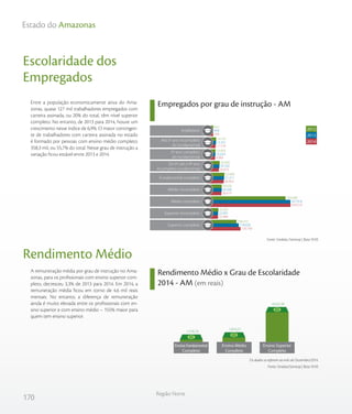 170
Região Norte
Estado do Amazonas
Escolaridade dos
Empregados
Rendimento Médio
Rendimento Médio x Grau de Escolaridade
2014 - AM (em reais)
Empregados por grau de instrução - AM
Fonte: Sindata /Semesp | Base: RAIS
Entre a população economicamente ativa do Ama-
zonas, quase 127 mil trabalhadores empregados com
carteira assinada, ou 20% do total, têm nível superior
completo. No entanto, de 2013 para 2014, houve um
crescimento nesse índice de 6,9%. O maior contingen-
te de trabalhadores com carteira assinada no estado
é formado por pessoas com ensino médio completo:
358,3 mil, ou 55,7% do total. Nesse grau de instrução a
variação ficou estável entre 2013 e 2014.
A remuneração média por grau de instrução no Ama-
zonas, para os profissionais com ensino superior com-
pleto, decresceu 3,3% de 2013 para 2014. Em 2014, a
remuneração média ficou em torno de 4,6 mil reais
mensais. No entanto, a diferença de remuneração
ainda é muito elevada entre os profissionais com en-
sino superior e com ensino médio – 155% maior para
quem tem ensino superior.
Os dados se referem ao mês de Dezembro/2014.
Fonte: Sindata/Semesp | Base: RAIS
766
11.318
8.989
26.875
48.963
38.419
358.316
22.484
126.790
900
13.351
10.024
29.330
51.211
40.060
357.914
22.991
118.630
942
14.101
10.993
30.400
52.400
39.920
334.968
24.281
108.372
2012
2013
2014
Do 6º até o 9º ano
incompleto fundamental
Fundamental completo
Médio incompleto
Médio completo
Superior incompleto
Superior completo
Analfabeto
Até 5º ano incompleto
do fundamental
5º ano completo
do fundamental
1.578,19
1.816,21
4.633,30
Ensino Fundamental
Completo
Ensino Médio
Completo
Ensino Superior
Completo
 