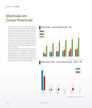 172
Região Norte
Estado do Pará
Matrículas em
Cursos Presenciais
O ensino superior privado no Pará obteve nos últi-
mos seis anos um crescimento de 36% em relação ao
número de matrículas. Já o setor público apresentou
um aumento de 72%. Entre 2013 a 2014, o aumento
chegou a 7,3% no número total de matrículas em cur-
sos presenciais (134,6 mil em 2014 contra 125,4 mil no
ano anterior), somadas as IES privadas (64,8 mil con-
tra 55,8 mil, ou aumento de 16%) e públicas (69,8 mil
matrículas em 2014 contra 69,6 mil no ano anterior,
ou aumento de 0,3%). Em 2014 havia 64,8 mil alunos
matriculados nas IES da rede privada (48%) e 69,8 mil
alunos na pública (52%), totalizando pouco mais de
134 mil matrículas.
Das seis mesorregiões do estado, apenas uma delas
contabilizou, em 2014, mais de 90 mil matrículas em
cursos presenciais: a Metropolitana de Belém. Em
seguida ficaram as mesorregiões Baixo Amazonas e
Sudeste Paraense com mais de 13 mil matrículas. A
mesorregião do Nordeste Paraense contabilizou mais
de 11 mil matrículas, a do Sudoeste Paraense e a de
Marajó registraram menos de 4,2 mil matrículas.
Matrículas - Cursos Presenciais - PA
Matrículas x RA - Cursos Presenciais - 2014 - PA
Fonte: Sindata /Semesp | Base: Censo INEP
Fonte: Sindata /Semesp | Base: Censo INEP
88.235
101.364
110.170
119.518
125.417
134.588
40.698
50.138
56.100
63.503
69.575
69.813
47.537
51.226
54.070
56.015
55.842
64.775
201420132012201120102009
Rede Privada
Rede Pública
Total
Rede Privada
Rede Pública
Metrop.de
Belém
Baixo
Amazonas
Sudeste
Paraense
Sudoeste
Paraense
Nordeste
Paraense
Marajó
38.460
7.772
9.340
2.212
10.322
1.707
52.146
6.002
3.876
1.918
833
MarajóNordeste ParaenseSudoeste ParaenseSudeste ParaenseBaixo AmazonasMetrop. de Belém
 