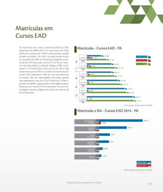 173
Mapa do Ensino Superior no Brasil
As matrículas em cursos a distância (EAD) no Pará
registraram de 2009 a 2014 um crescimento de 123%,
sendo um aumento de 191% na rede privada e queda
de 86% na pública. Em 2014, na rede privada houve
um aumento de 20% nas matrículas, atingindo a mar-
ca de 69,2 mil matrículas, contra 57,5 mil do ano ante-
rior. Na rede pública, a redução chegou a 58%, totali-
zando 1,1 mil matrículas, contra 2,6 mil em 2013. Vale
acrescentar que, em 2014, o número de matrículas em
cursos EAD representou 34% do total de matrículas
no estado. Das seis mesorregiões do estado, apenas
uma apresentou mais de 32 mil matrículas: a Metro-
politana de Belém, seguida pela mesorregião Sudeste
Paraense com mais de 19 mil matrículas. As cinco me-
sorregiões restantes registraram cada uma menos de
8 mil matrículas.
Matrículas x RA - Cursos EAD 2014 - PA
Matrículas em
Cursos EAD
Matrículas - Cursos EAD - PA
Fonte: Sindata /Semesp | Base: Censo INEP
Fonte: Sindata /Semesp | Base: Censo INEP
31.580
44.188
42.788
50.940
60.099
70.313
7.794
5.957
4.075
3.361
2.585
1.098
23.786
38.231
38.713
47.579
57.514
69.215
2009
2010
2011
2012
2013
2014
Total
Rede Privada
Rede Pública
Rede Privada
Rede Pública
Marajó
Sudoeste
Paraense
Nordeste
Paraense
Baixo
Amazonas
Sudeste
Paraense
Metropolitana
de Belém 1.098
30.972
19.651
7.627
6.941
2.468
1.556
 