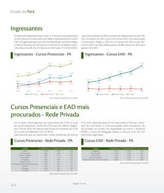 174
Região Norte
Estado do Pará
Ingressantes
Ingressantes - Cursos Presenciais - PA Ingressantes - Cursos EAD - PA
O número de ingressantes (que iniciam o 1º ano) em cursos presenciais
no Pará obteve um crescimento de 10,6%, no período de 2013 a 2014
(38,3 mil ingressantes para 42,3 mil). Na rede privada o aumento chegou
a 14% (22 mil alunos em 2013 para 25 mil em 2014). Na pública o acrés-
cimo ficou em 6,3% (16,3 mil alunos em 2013 para 17,3 mil em 2014).
Nos cursos a distância (EAD) o aumento de ingressantes ficou em 31%
(41,4 mil alunos em 2014 contra 31,6 mil em 2013). Na rede privada
o crescimento chegou a 35% (41,4 mil alunos em 2014 contra 30,7
mil em 2013). Na rede pública passou de 884 alunos em 2013 para
apenas 2 em 2014.
Fonte: Sindata /Semesp | Base: Censo INEPFonte: Sindata /Semesp | Base: Censo INEP
Em 14 anos, o Pará registrou um crescimento de 171% no total
de cursos presenciais, saindo de 279 cursos em 2000 e chegan-
do a 756 em 2014. Na rede privada houve um aumento de 411%
(61 cursos em 2000 para 312 em 2014).
Vale destacar que os tradicionais cursos presenciais de Direito
(14,3 mil), Administração (6 mil matrículas) e Ciências Contá-
beis (4,6 mil) foram os mais procurados pelos estudantes nas
IES privadas no estado. Na modalidade de ensino a distância
(EAD), o curso de Pedagogia liderou a procura com 16,2 mil
matrículas registradas.
Cursos Presenciais e EAD mais
procurados - Rede Privada
Cursos Presenciais - Rede Privada - PA Cursos EAD - Rede Privada - PA
Fonte: Sindata /Semesp | Base: Censo INEP
Fonte: Sindata /Semesp | Base: Censo INEP
TotalRede Privada Rede Pública TotalRede Privada Rede Pública
24.372
25.993
30.319
39.647
38.272
42.337
10.331
13.004 13.743
17.114 16.282 17.301
14.041 12.989
16.576
22.533 21.990
25.036
201420132012201120102009
TotalRede Privada Rede Pública TotalRede Privada Rede Pública
12.674
15.006
21.159
26.907
31.560
41.443
881 39 694 348 884 2
11.793
14.967
20.465
26.559
30.676
41.441
201420132012201120102009
Direito
Administração
Ciências contábeis
Enfermagem
Pedagogia
Engenharia civil
Formação de professor de educação física
Farmácia
Psicologia
Fisioterapia
14.346
5.984
4.568
4.327
3.238
2.995
1.524
1.455
1.438
1.100
4.154
2.080
2.156
1.771
960
1.114
492
453
485
459
1.751
949
418
313
518
178
212
226
165
55
CURSO MATRÍCULAS INGRESSANTES CONCLUINTES
Pedagogia
Administração
Serviço social
Ciências contábeis
Gestão de pessoal / recursos humanos
16.167
11.959
7.970
6.494
4.950
8.565
6.526
4.753
3.706
2.915
1.093
865
355
396
848
CURSO MATRÍCULAS INGRESSANTES CONCLUINTES
 