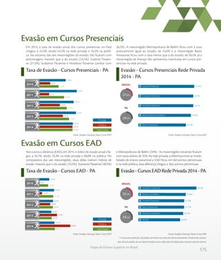 175
Mapa do Ensino Superior no Brasil
Taxa de Evasão - Cursos Presenciais - PA Evasão - Cursos Presenciais Rede Privada
2014 - PA
Em 2014, a taxa de evasão anual dos cursos presenciais no Pará
chegou a 24,3%, sendo 24,5% na rede privada e 24,2% na públi-
ca. No entanto, das seis mesorregiões do estado, três ficaram com
percentagens maiores que a do estado (24,5%): Sudeste Paraen-
se (27,3%), Sudoeste Paraense e Nordeste Paraense (ambas com
26,5%). A mesorregião Metropolitana de Belém ficou com a taxa
praticamente igual ao estado, de 24,6% e a mesorregião Baixo
Amazonas ficou com a taxa menor que a do estado, de 20,5%. Já a
mesorregião de Marajó não apresentou matrículas em cursos pre-
senciais na rede privada.
Evasão em Cursos Presenciais
Nos cursos a distância (EAD), em 2014, o índice de evasão anual che-
gou a 34,1%, sendo 33,3% na rede privada e 60,8% na pública. No
comparativo das seis mesorregiões, duas delas tiveram índices de
evasão maiores que o do estado (33,3%): Sudoeste Paraense (48,5%)
e Metropolitana de Belém (34%). As mesorregiões restantes ficaram
com taxas abaixo de 32%. Na rede privada, a diferença entre as moda-
lidades de ensino presencial e EAD ficou em 8,8 pontos percentuais
e na rede pública, essa diferença chegou a 36,6 pontos percentuais.
* A taxa de evasão foi calculada com base na soma de alunos desistentes (matrículas tranca-
das, desvinculados de um determinado curso e falecidos) dividida pelo número total de alunos.
Evasão em Cursos EAD
Taxa de Evasão - Cursos EAD - PA Evasão - Cursos EAD Rede Privada 2014 - PA
Fonte: Sindata /Semesp | Base: Censo INEPFonte: Sindata /Semesp | Base: Censo INEP
Fonte: Sindata /Semesp | Base: Censo INEPFonte: Sindata /Semesp | Base: Censo INEP
Privada
Pública
Total Geral
2010
2011
2012
2013
2014
15,2
18,8
20,5
22,0
24,3
9,8
9,1
16,0
18,0
24,2
19,8
27,0
25,0
26,5
24,5
%
%
%
%
%
%
%
%
%
%
%
%
%
%
%
PA
BRASIL
24,5%
27,3%
26,5%
26,5%
24,6%
20,5%Baixo Amazonas
Metropolitana de Belém
Nordeste Paraense
Sudoeste Paraense
Sudeste Paraense
27,9%
Privada
Pública
Total Geral
2010
2011
2012
2013
2014
22,4
31,2
30,6
28,5
34,1
7,0
11,9
26,0
37,8
60,8
24,3
32,8
30,9
28,0
33,3
%
%
%
%
%
%
%
%
%
%
%
%
%
%
%
PA
BRASIL
32,5%
33,3%
48,5%
34,0%
31,9%
31,7%
30,5%
26,4%Marajó
Nordeste Paraense
Baixo Amazonas
Sudeste Paraense
Metrop. de Belém
Sudoeste Paraense
 