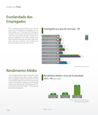 176
Região Norte
Estado do Pará
Escolaridade dos
Empregados
Rendimento Médio
Rendimento Médio x Grau de Escolaridade
2014 - PA (em reais)
Empregados por grau de instrução - PA
Fonte: Sindata /Semesp | Base: RAIS
Entre a população economicamente ativa do Pará,
apenas 203 mil trabalhadores empregados com car-
teira assinada, ou 17,7% do total, têm nível superior
completo. No entanto, de 2013 para 2014, houve um
crescimento nesse índice de 6,2%. O maior contin-
gente de trabalhadores com carteira assinada no es-
tado é formado por pessoas com ensino médio com-
pleto: 532,8 mil, ou 46,4% do total. Também nesse
grau de instrução houve crescimento de 4%.
A remuneração média por grau de instrução no Pará,
para os profissionais com ensino superior completo,
teve uma queda de 1,9% de 2013 para 2014. Em 2014,
a remuneração média ficou em torno de 4,8 mil reais
mensais. No entanto, a diferença de remuneração
ainda é muito elevada entre os profissionais com en-
sino superior e com ensino médio – 175% maior para
quem tem ensino superior.
Os dados se referem ao mês de Dezembro/2014.
Fonte: Sindata/Semesp | Base: RAIS
6.339
43.697
30.673
81.915
136.622
88.534
532.806
24.597
203.038
6.243
47.766
34.800
82.663
138.018
87.682
512.280
24.948
191.136
4.970
49.739
35.788
78.500
130.531
77.322
481.545
24.671
169.278
2012
2013
2014
Do 6º até o 9º ano
incompleto fundamental
Fundamental completo
Médio incompleto
Médio completo
Superior incompleto
Superior completo
Analfabeto
Até 5º ano incompleto
do fundamental
5º ano completo
do fundamental
1.462,49
1.737,80
4.777,96
Ensino Fundamental
Completo
Ensino Médio
Completo
Ensino Superior
Completo
 