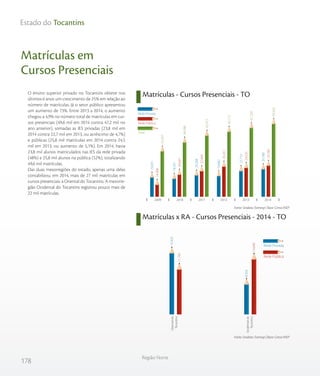 178
Região Norte
Estado do Tocantins
Matrículas em
Cursos Presenciais
O ensino superior privado no Tocantins obteve nos
últimos 6 anos um crescimento de 25% em relação ao
número de matrículas. Já o setor público apresentou
um aumento de 73%. Entre 2013 a 2014, o aumento
chegou a 4,9% no número total de matrículas em cur-
sos presenciais (49,6 mil em 2014 contra 47,2 mil no
ano anterior), somadas as IES privadas (23,8 mil em
2014 contra 22,7 mil em 2013, ou acréscimo de 4,7%)
e públicas (25,8 mil matrículas em 2014 contra 24,5
mil em 2013, ou aumento de 5,1%). Em 2014, havia
23,8 mil alunos matriculados nas IES da rede privada
(48%) e 25,8 mil alunos na pública (52%), totalizando
49,6 mil matrículas.
Das duas mesorregiões do estado, apenas uma delas
contabilizou, em 2014, mais de 27 mil matrículas em
cursos presenciais: a Oriental do Tocantins. A mesorre-
gião Ocidental do Tocantins registrou pouco mais de
22 mil matrículas.
Matrículas - Cursos Presenciais - TO
Matrículas x RA - Cursos Presenciais - 2014 - TO
Fonte: Sindata /Semesp | Base: Censo INEP
Fonte: Sindata /Semesp | Base: Censo INEP
33.957
38.998
42.912
45.113
47.250
49.562
14.906
20.647
22.644
25.251
24.531
25.782
19.051
18.351
20.268
19.862
22.719
23.780
201420132012201120102009
Rede Privada
Rede Pública
Total
Rede Privada
Rede Pública
Orientaldo
Tocantins
Ocidentaldo
Tocantins
11.742
14.040
15.425
8.355
Ocidental do TocantinsOriental do Tocantins
 