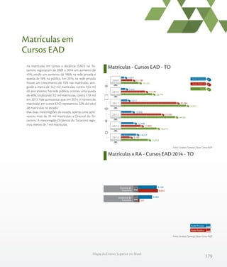 179
Mapa do Ensino Superior no Brasil
As matrículas em cursos a distância (EAD) no To-
cantins registraram de 2009 a 2014 um aumento de
45%, sendo um aumento de 186% na rede privada e
queda de 18% na pública. Em 2014, na rede privada
houve um crescimento de 15% nas matrículas, atin-
gindo a marca de 14,2 mil matrículas, contra 12,4 mil
do ano anterior. Na rede pública, ocorreu uma queda
de 48%, totalizando 9,2 mil matrículas, contra 17,8 mil
em 2013. Vale acrescentar que, em 2014, o número de
matrículas em cursos EAD representou 32% do total
de matrículas no estado.
Das duas mesorregiões do estado, apenas uma apre-
sentou mais de 16 mil matrículas: a Oriental do To-
cantins. A mesorregião Ocidental do Tocantins regis-
trou menos de 7 mil matrículas.
Matrículas x RA - Cursos EAD 2014 - TO
Matrículas em
Cursos EAD
Matrículas - Cursos EAD - TO
Fonte: Sindata /Semesp | Base: Censo INEP
Fonte: Sindata /Semesp | Base: Censo INEP
16.153
26.793
52.811
44.391
30.213
23.416
11.186
21.140
45.394
33.585
17.805
9.189
4.967
5.653
7.417
10.806
12.408
14.227
2009
2010
2011
2012
2013
2014
Total
Rede Privada
Rede Pública
Rede Privada
Rede Pública
Ocidental do
Tocantins
Oriental do
Tocantins 8.652
537
8.144
6.083
 