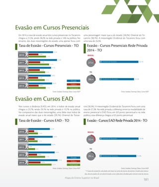 181
Mapa do Ensino Superior no Brasil
Taxa de Evasão - Cursos Presenciais - TO Evasão - Cursos Presenciais Rede Privada
2014 - TO
Em 2014, a taxa de evasão anual dos cursos presenciais no Tocantins
chegou a 21,5%, sendo 28,2% na rede privada e 14% na pública. No
entanto, das duas mesorregiões do estado, uma apenas ficou com
uma percentagem maior que a do estado (28,2%): Oriental do To-
cantins (30,1%). A mesorregião Ocidental do Tocantins ficou com
uma taxa de 24,3%.
Evasão em Cursos Presenciais
Nos cursos a distância (EAD), em 2014, o índice de evasão anual
chegou a 23,7%, sendo 29,1% na rede privada e 13,7% na pública.
No comparativo das duas mesorregiões, uma delas teve índice de
evasão anual maior que o do estado (29,1%): Oriental do Tocan-
tins (30,3%). A mesorregião Ocidental do Tocantins ficou com uma
taxa de 27,3%. Na rede privada, a diferença entre as modalidades de
ensino presencial e EAD ficou em 0,9 ponto percentual e na rede
pública, essa diferença chegou a 0,3 ponto percentual.
Evasão em Cursos EAD
Taxa de Evasão - Cursos EAD - TO Evasão-CursosEADRedePrivada2014-TO
Fonte: Sindata /Semesp | Base: Censo INEPFonte: Sindata /Semesp | Base: Censo INEP
* A taxa de evasão foi calculada com base na soma de alunos desistentes (matrículas tranca-
das, desvinculados de um determinado curso e falecidos) dividida pelo número total de alunos.
Fonte: Sindata /Semesp | Base: Censo INEPFonte: Sindata /Semesp | Base: Censo INEP
Privada
Pública
Total Geral
2010
2011
2012
2013
2014
21,8%
25,1%
20,9%
20,5%
21,5%
13,8%
15,7%
15,2%
13,5%
14,0%
29,2%
33,4%
27,1%
26,8%
28,2%
TO
BRASIL
28,2%
30,1%
24,3%Ocidental do Tocantins
Oriental do Tocantins
27,9%
Privada
Pública
Total Geral
2010
2011
2012
2013
2014
11,4
11,1
8,8
17,9
23,7
8,0
8,4
2,9
10,6
13,7
22,2
24,7
23,3
26,5
29,1
%
%
%
%
%
%
%
%
%
%
%
%
%
%
%
TO
BRASIL
32,5%
29,1%
30,3%
27,3%Ocidental do Tocantins
Oriental do Tocantins
 