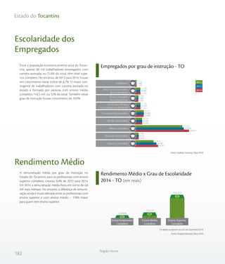 182
Região Norte
Estado do Tocantins
Escolaridade dos
Empregados
Rendimento Médio
Rendimento Médio x Grau de Escolaridade
2014 - TO (em reais)
Empregados por grau de instrução - TO
Fonte: Sindata /Semesp | Base: RAIS
Entre a população economicamente ativa do Tocan-
tins, apenas 60 mil trabalhadores empregados com
carteira assinada, ou 21,6% do total, têm nível supe-
rior completo. No entanto, de 2013 para 2014, houve
um crescimento nesse índice de 8,7%. O maior con-
tingente de trabalhadores com carteira assinada no
estado é formado por pessoas com ensino médio
completo: 143,5 mil, ou 52% do total. Também nesse
grau de instrução houve crescimento de 10,9%.
A remuneração média por grau de instrução no
Estado do Tocantins, para os profissionais com ensino
superior completo, cresceu 6,4% de 2013 para 2014.
Em 2014, a remuneração média ficou em torno de 4,8
mil reais mensais. No entanto, a diferença de remune-
ração ainda é muito elevada entre os profissionais com
ensino superior e com ensino médio – 178% maior
para quem tem ensino superior.
Os dados se referem ao mês de Dezembro/2014.
Fonte: Sindata/Semesp | Base: RAIS
1.119
11.561
5.587
11.351
19.998
16.466
143.471
6.813
59.547
1.048
10.987
5.982
11.353
20.968
16.282
129.422
6.712
54.782
1.117
11.398
6.298
11.735
20.571
16.016
125.432
6.700
47.093
2012
2013
2014
Do 6º até o 9º ano
incompleto fundamental
Fundamental completo
Médio incompleto
Médio completo
Superior incompleto
Superior completo
Analfabeto
Até 5º ano incompleto
do fundamental
5º ano completo
do fundamental
1.234,94
1.731,07
4.818,10
Ensino Fundamental
Completo
Ensino Médio
Completo
Ensino Superior
Completo
 
