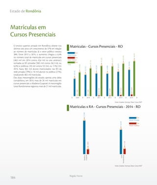 184
Região Norte
Estado de Rondônia
Matrículas em
Cursos Presenciais
O ensino superior privado em Rondônia obteve nos
últimos seis anos um crescimento de 37% em relação
ao número de matrículas. Já o setor público cresceu
38%. Entre 2013 a 2014, o aumento chegou a 6,4%
no número total de matrículas em cursos presenciais
(48,5 mil em 2014 contra 45,6 mil no ano anterior),
somadas as IES privadas (38,5 mil contra 36,3 mil, ou
6,2%) e públicas (10 mil contra 9,3 mil, ou 7,1%). Em
2014, havia 38,5 mil alunos matriculados nas IES da
rede privada (79%) e 10 mil alunos na pública (21%),
totalizando 48,5 mil matrículas.
Das duas mesorregiões do estado, apenas uma delas
contabilizou, em 2014, mais de 26 mil matrículas em
cursos presenciais: a Madeira-Guaporé. A mesorregião
Leste Rondoniense registrou mais de 21 mil matrículas.
Matrículas - Cursos Presenciais - RO
Matrículas x RA - Cursos Presenciais - 2014 - RO
Fonte: Sindata /Semesp | Base: Censo INEP
Fonte: Sindata /Semesp | Base: Censo INEP
35.406
40.134
42.928
42.433
45.590
48.491
7.261
7.381
8.724
8.449
9.337
9.997
28.145
32.753
34.204
33.984
36.253
38.494
201420132012201120102009
Rede Privada
Rede Pública
Total
Rede Privada
Rede Pública
Madeira-
Guaporé
Leste
Rondoniense
4.869
5.128
21.965
16.529
Leste RondonienseMadeira-Guaporé
 