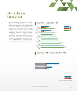 185
Mapa do Ensino Superior no Brasil
As matrículas em cursos a distância (EAD) em Ron-
dônia registraram de 2009 a 2014 um crescimento de
88%, sendo um aumento de 193% na rede privada e
uma redução de 95% na pública. Em 2014, na rede
privada houve um aumento de 19% nas matrículas,
atingindo a marca de 22,4 mil matrículas, contra 18,9
mil do ano anterior. Na rede pública, ocorreu uma
queda de 40%, totalizando 234 matrículas, contra 392
em 2013. Vale acrescentar que, em 2014, o número de
matrículas em cursos EAD representou 32% do total
de matrículas no estado. Das duas mesorregiões do
estado, apenas uma apresentou mais de 16 mil matrí-
culas: a Leste Rondoniense. A mesorregião Madeira-
-Guaporé registrou pouco mais de 6 mil matrículas.
Matrículas x RA - Cursos EAD 2014 - RO
Matrículas em
Cursos EAD
Matrículas - Cursos EAD - RO
Fonte: Sindata /Semesp | Base: Censo INEP
Fonte: Sindata /Semesp | Base: Censo INEP
12.013
12.264
13.067
16.126
19.262
22.598
4.389
2.549
1.307
1.349
392
234
7.624
9.715
11.760
14.777
18.870
22.364
2009
2010
2011
2012
2013
2014
Total
Rede Privada
Rede Pública
Rede Privada
Rede Pública
Madeira-Guaporé
Leste
Rondoniense 120
114
16.054
6.310
 