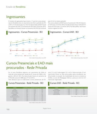 186
Região Norte
Estado de Rondônia
Ingressantes
Ingressantes - Cursos Presenciais - RO Ingressantes - Cursos EAD - RO
O número de ingressantes (que iniciam o 1º ano) em cursos presen-
ciais em Rondônia teve um crescimento de 4,5%, no período de 2013
a 2014 (15 mil alunos para 15,7 mil). Na rede privada também houve
um aumento de 4,5% (12,3 mil alunos em 2013 para 12,8 mil em 2014).
Na pública os números tiveram um aumento de 4,2% (2,8 mil alunos
para 2,9 mil no mesmo período).
Nos cursos a distância (EAD) houve um aumento de 13% (10 mil alunos
em 2013 para 11,3 mil em 2014). Na rede privada cresceu 13,4% (9,9 mil
alunos em 2013 para 11,3 mil em 2014). Na rede pública, não houve
nenhum ingresso em 2014.
Fonte: Sindata /Semesp | Base: Censo INEPFonte: Sindata /Semesp | Base: Censo INEP
Em 14 anos, Rondônia registrou um crescimento de 193% no
total de cursos presenciais, saindo de 97 cursos em 2000 e che-
gando a 284 em 2014. Na rede privada houve um aumento de
471% (38 cursos em 2000 para 217 em 2014).
Vale destacar que os tradicionais cursos presenciais de Di-
reito (7,2 mil), Enfermagem (3,1 mil) e Administração (3 mil
matrículas) foram os mais procurados pelos estudantes nas
IES privadas no estado. Na modalidade de ensino a distância
(EAD), o curso de Pedagogia liderou a procura com 6,3 mil
matrículas registradas.
Cursos Presenciais e EAD mais
procurados - Rede Privada
Cursos Presenciais - Rede Privada - RO Cursos EAD - Rede Privada - RO
Fonte: Sindata /Semesp | Base: Censo INEP
Fonte: Sindata /Semesp | Base: Censo INEP
TotalRede Privada Rede Pública TotalRede Privada Rede Pública
11.538
12.298
14.286
15.513 15.029
15.700
2.361 2.650 2.526 2.479 2.753 2.869
9.177 9.648
11.760
13.034
12.276 12.831
201420132012201120102009
TotalRede Privada Rede Pública TotalRede Privada Rede Pública
3.714
5.084
7.925
8.811
9.993
11.293
259
663 775
55 37 0
3.455
4.421
7.150
8.756
9.956
11.293
201420132012201120102009
Direito
Enfermagem
Administração
Ciências contábeis
Pedagogia
Engenharia civil
Arquitetura e urbanismo
Medicina
Farmácia
Fisioterapia
7.224
3.061
3.045
2.913
1.924
1.632
1.608
1.525
1.520
1.323
1.719
1.186
1.278
1.096
561
574
581
261
524
617
840
334
388
327
343
106
140
301
147
152
CURSO MATRÍCULAS INGRESSANTES CONCLUINTES
Pedagogia
Ciências contábeis
Serviço social
Administração
Gestão ambiental
6.336
2.918
2.688
1.948
1.410
2.070
1.347
855
1.212
600
987
344
373
152
434
CURSO MATRÍCULAS INGRESSANTES CONCLUINTES
 
