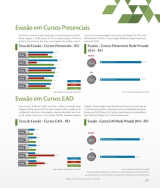 187
Mapa do Ensino Superior no Brasil
Taxa de Evasão - Cursos Presenciais - RO Evasão - Cursos Presenciais Rede Privada
2014 - RO
Em 2014, a taxa de evasão anual dos cursos presenciais em Ron-
dônia chegou a 21,8%, sendo 22,7% na rede privada e 18,3% na
pública. No entanto, das duas mesorregiões do estado, uma fi-
cou com uma percentagem maior que a do estado (22,7%): Leste
Rondoniense (23,4%). A mesorregião Madeira-Guaporé alcançou
índice de 22,2%.
Evasão em Cursos Presenciais
Nos cursos a distância (EAD), em 2014, o índice de evasão anual
chegou a 26,5%, sendo 26,2% na rede privada e 46% na pública. No
comparativo das duas mesorregiões, apenas uma delas teve índi-
ce de evasão maior que o do estado (26,2%): Madeira-Guaporé
(30,6%). A mesorregião Leste Rondoniense ficou com uma taxa de
24,3%. Na rede privada, a diferença entre as modalidades de ensino
presencial e EAD ficou em 3,5 pontos percentuais e na rede pública,
essa diferença chegou a 27,7 pontos percentuais.
Evasão em Cursos EAD
Taxa de Evasão - Cursos EAD - RO Evasão-CursosEADRedePrivada2014-RO
Fonte: Sindata /Semesp | Base: Censo INEPFonte: Sindata /Semesp | Base: Censo INEP
* A taxa de evasão foi calculada com base na soma de alunos desistentes (matrículas tranca-
das, desvinculados de um determinado curso e falecidos) dividida pelo número total de alunos.
Fonte: Sindata /Semesp | Base: Censo INEPFonte: Sindata /Semesp | Base: Censo INEP
Privada
Pública
Total Geral
2010
2011
2012
2013
2014
24,0
25,5
26,3
23,8
21,8
20,1
10,1
23,3
16,9
18,3
24,9
28,7
27,0
25,3
22,7
%
%
%
%
%
%
%
%
%
%
%
%
%
%
%
RO
BRASIL
22,7%
23,4%
22,2%Madeira-Guaporé
Leste Rondoniense
27,9%
18,7
24,7
24,6
25,7
26,5
6,7
7,8
7,3
69,4
46,0
21,4
26,2
25,8
23,4
26,2
%
%
%
%
%
%
%
%
%
%
%
%
%
%
%
Privada
Pública
Total Geral
2010
2011
2012
2013
2014
RO
BRASIL
32,5%
26,2%
30,6%
24,3%Leste Rondoniense
Madeira-Guaporé
 