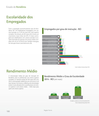 188
Região Norte
Estado de Rondônia
Escolaridade dos
Empregados
Rendimento Médio
Rendimento Médio x Grau de Escolaridade
2014 - RO (em reais)
Empregados por grau de instrução - RO
Fonte: Sindata /Semesp | Base: RAIS
Entre a população economicamente ativa de Ron-
dônia, 58,7 mil trabalhadores empregados com car-
teira assinada, ou 15,7% do total, têm nível superior
completo. No entanto, de 2013 para 2014, houve um
crescimento nesse índice de 8,7%. O maior contin-
gente de trabalhadores com carteira assinada no es-
tado é formado por pessoas com ensino médio com-
pleto: 201 mil, ou 53,7% do total. Também nesse grau
de instrução houve crescimento de 4,2%.
A remuneração média por grau de instrução em
Rondônia, para os profissionais com ensino superior
completo, se manteve estável de 2013 para 2014. Em
2014, a remuneração média ficou em torno de 4,5 mil
reais mensais. No entanto, a diferença de remuneração
ainda é muito elevada entre os profissionais com ensi-
no superior e com ensino médio – 145% maior para
quem tem ensino superior.
Os dados se referem ao mês de Dezembro/2014.
Fonte: Sindata/Semesp | Base: RAIS
878
11.206
10.821
23.454
30.576
27.359
200.906
10.218
58.683
956
11.874
11.859
25.655
32.451
28.100
192.737
10.009
54.004
778
14.114
13.945
27.990
35.360
27.752
187.328
9.973
47.902
2012
2013
2014
Do 6º até o 9º ano
incompleto fundamental
Fundamental completo
Médio incompleto
Médio completo
Superior incompleto
Superior completo
Analfabeto
Até 5º ano incompleto
do fundamental
5º ano completo
do fundamental
1.639,52 1.828,79
4.488,42
Ensino Fundamental
Completo
Ensino Médio
Completo
Ensino Superior
Completo
 