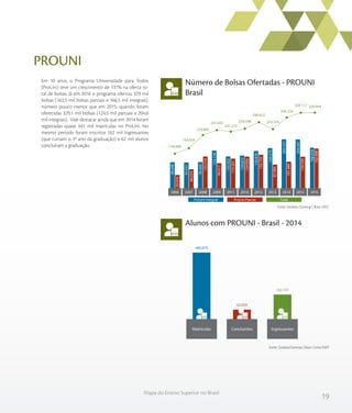 19
Mapa do Ensino Superior no Brasil
Fonte: Sindata /Semesp | Base: MEC
Fonte: Sindata/Semesp | Base: Censo INEP
PROUNI
Número de Bolsas Ofertadas - PROUNI
Brasil
Alunos com PROUNI - Brasil - 2014
Em 10 anos, o Programa Universidade para Todos
(ProUni) teve um crescimento de 137% na oferta to-
tal de bolsas. Já em 2016 o programa ofertou 329 mil
bolsas (162,5 mil bolsas parciais e 166,5 mil integrais),
número pouco menor que em 2015, quando foram
oferecidas 329,1 mil bolsas (124,5 mil parciais e 204,6
mil integrais). Vale destacar ainda que em 2014 foram
registradas quase 441 mil matrículas no ProUni. No
mesmo período foram inscritos 162 mil ingressantes
(que cursam o 1º ano da graduação) e 62 mil alunos
concluíram a graduação. 138.668
163.854
225.005
247.643
241.273
254.598
284.622
252.374
306.726
329.117 329.044
39.970
66.223
125.510
94.517
115.351
124.926
133.752
87.995
101.489
124.530
162.490
98.698
97.631
99.495
153.126
125.922
129.672
150.870
164.379
205.237
204.587
166.554
2006 2007 2008 2009 2011 2010 2012 2013 2014 2015 2016
ProUni Integral ProUni Parcial Total
IngressantesConcluintesMatrículas
440.879
62.029
162.147
 