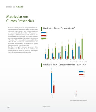 190
Região Norte
Estado do Amapá
Matrículas em
Cursos Presenciais
O ensino superior privado no Amapá obteve nos últi-
mos seis anos um crescimento de 80% em relação ao
número de matrículas. Já o setor público apresentou
um aumento de 62%. Entre 2013 a 2014, o aumen-
to chegou a 23% no número total de matrículas em
cursos presenciais (31,9 mil em 2014 contra 26 mil no
ano anterior), somadas as IES privadas (21,8 mil contra
17,5 mil, ou 25%) e públicas (10,1 mil contra 8,6 mil, ou
18%). Em 2014, havia 21,8 mil alunos matriculados nas
IES da rede privada (68%) e 10,1 mil alunos na pública
(32%), totalizando 31,9 mil matrículas.
Das duas mesorregiões do estado, apenas uma delas
contabilizou em 2014 mais de 31 mil matrículas em
cursos presenciais: a Sul do Amapá. A mesorregião
Norte do Amapá registrou 690 matrículas.
Matrículas - Cursos Presenciais - AP
Matrículas x RA - Cursos Presenciais - 2014 - AP
Fonte: Sindata /Semesp | Base: Censo INEP
Fonte: Sindata /Semesp | Base: Censo INEP
18.363
20.261
21.896
24.488
26.027
31.965
6.249
7.652
8.296
8.606
8.574
10.128
12.114
12.609
13.600
15.882
17.453
21.837
201420132012201120102009
Rede Privada
Rede Pública
Total
Rede Privada
Rede Pública
Sul
doAmapá
Nortedo
Amapá
9.438
690
21.837
Norte do AmapáSul do Amapá
 