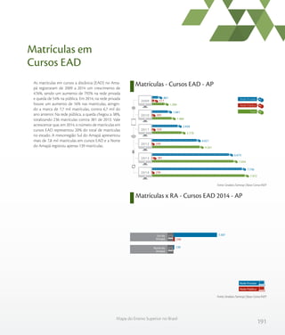 191
Mapa do Ensino Superior no Brasil
As matrículas em cursos a distância (EAD) no Ama-
pá registraram de 2009 a 2014 um crescimento de
476%, sendo um aumento de 792% na rede privada
e queda de 54% na pública. Em 2014, na rede privada
houve um aumento de 16% nas matrículas, atingin-
do a marca de 7,7 mil matrículas, contra 6,7 mil do
ano anterior. Na rede pública, a queda chegou a 38%,
totalizando 236 matrículas contra 381 de 2013. Vale
acrescentar que, em 2014, o número de matrículas em
cursos EAD representou 20% do total de matrículas
no estado. A mesorregião Sul do Amapá apresentou
mais de 7,8 mil matrículas em cursos EAD e a Norte
do Amapá registrou apenas 139 matrículas.
Matrículas x RA - Cursos EAD 2014 - AP
Matrículas em
Cursos EAD
Matrículas - Cursos EAD - AP
Fonte: Sindata /Semesp | Base: Censo INEP
Fonte: Sindata /Semesp | Base: Censo INEP
1.384
1.966
2.778
4.261
7.054
7.972
517
305
320
240
381
236
867
1.661
2.458
4.021
6.673
7.736
2009
2010
2011
2012
2013
2014
Total
Rede Privada
Rede Pública
Rede Privada
Rede Pública
Norte do
Amapá
Sul do
Amapá 236
7.597
139
 