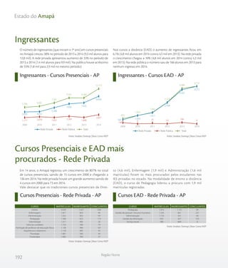 192
Região Norte
Estado do Amapá
Ingressantes
Ingressantes - Cursos Presenciais - AP Ingressantes - Cursos EAD - AP
O número de ingressantes (que iniciam o 1º ano) em cursos presenciais
no Amapá cresceu 38% no período de 2013 a 2014 (9,3 mil alunos para
12,8 mil). A rede privada apresentou aumento de 33% no período de
2013 a 2014 (7,4 mil alunos para 9,9 mil). Na pública houve acréscimo
de 55% (1,8 mil para 2,9 mil no mesmo período).
Nos cursos a distância (EAD) o aumento de ingressantes ficou em
6,1% (4,8 mil alunos em 2014 contra 4,5 mil em 2013). Na rede privada
o crescimento chegou a 10% (4,8 mil alunos em 2014 contra 4,3 mil
em 2013). Na rede pública o número saiu de 166 alunos em 2013 para
nenhum ingresso em 2014.
Fonte: Sindata /Semesp | Base: Censo INEPFonte: Sindata /Semesp | Base: Censo INEP
Em 14 anos, o Amapá registrou um crescimento de 807% no total
de cursos presenciais, saindo de 15 cursos em 2000 e chegando a
136 em 2014. Na rede privada houve um grande aumento saindo de
4 cursos em 2000 para 73 em 2014.
Vale destacar que os tradicionais cursos presenciais de Direi-
to (4,6 mil), Enfermagem (1,9 mil) e Administração (1,6 mil
matrículas) foram os mais procurados pelos estudantes nas
IES privadas no estado. Na modalidade de ensino a distância
(EAD), o curso de Pedagogia liderou a procura com 1,9 mil
matrículas registradas.
Cursos Presenciais e EAD mais
procurados - Rede Privada
Cursos Presenciais - Rede Privada - AP Cursos EAD - Rede Privada - AP
Fonte: Sindata /Semesp | Base: Censo INEP
Fonte: Sindata /Semesp | Base: Censo INEP
TotalRede Privada Rede Pública TotalRede Privada Rede Pública
5.706 6.092
7.391
9.301 9.280
12.777
1.771 2.070 1.831 2.269 1.848
2.857
3.935 4.022
5.560
7.032 7.432
9.920
201420132012201120102009
TotalRede Privada Rede Pública TotalRede Privada Rede Pública
655
1.054
1.442
2.719
4.498
4.772
148
0
25 10
166
0507 1.054
1.417
2.709
4.332
4.772
201420132012201120102009
Direito
Enfermagem
Administração
Pedagogia
Odontologia
Ciências contábeis
Formação de professor de educação física
Arquitetura e urbanismo
Psicologia
Fisioterapia
4.559
1.871
1.552
1.348
1.317
1.153
1.138
1.118
1.081
1.069
1.421
859
833
623
485
598
496
485
566
599
458
94
191
173
28
79
107
43
34
37
CURSO MATRÍCULAS INGRESSANTES CONCLUINTES
Pedagogia
Gestão de pessoal / recursos humanos
Administração
Gestão da informação
Serviço social
1.914
1.335
1.135
920
780
1.121
661
561
427
669
94
231
40
153
6
CURSO MATRÍCULAS INGRESSANTES CONCLUINTES
 