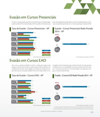 193
Mapa do Ensino Superior no Brasil
Taxa de Evasão - Cursos Presenciais - AP Evasão - Cursos Presenciais Rede Privada
2014 - AP
Em2014,ataxadeevasãoanualdoscursospresenciaisnoAmapáchegou
a20,5%,sendo20,7%naredeprivadae20,1%napública.Noentanto,das
duasmesorregiõesdoestado,apenasaSuldoAmapáapresentoumatrí-
culasnaredeprivada,ficandocomamesmaevasãoqueoestado(20,7%).
Evasão em Cursos Presenciais
Nos cursos a distância (EAD), em 2014, o índice de evasão anual
chegou a 32,5%, sendo 32,6% na rede privada e 28% na pública. No
comparativo das duas mesorregiões, uma delas teve índice de eva-
são maior que o do estado (32,6%): Norte do Amapá (43%). A me-
sorregião Sul do Amapá alcançou índice de 32,4%. Na rede privada,
a diferença entre as modalidades de ensino presencial e EAD ficou
em 11,9 pontos percentuais e na rede pública, essa diferença che-
gou a 7,9 pontos percentuais.
Evasão em Cursos EAD
Taxa de Evasão - Cursos EAD - AP Evasão-CursosEADRedePrivada2014-AP
Fonte: Sindata /Semesp | Base: Censo INEPFonte: Sindata /Semesp | Base: Censo INEP
* A taxa de evasão foi calculada com base na soma de alunos desistentes (matrículas tranca-
das, desvinculados de um determinado curso e falecidos) dividida pelo número total de alunos.
Fonte: Sindata /Semesp | Base: Censo INEPFonte: Sindata /Semesp | Base: Censo INEP
Privada
Pública
Total Geral
2010
2011
2012
2013
2014
20,1
25,9
24,7
26,3
20,5
10,9
19,1
24,6
27,5
20,1
24,8
29,5
24,8
25,7
20,7
%
%
%
%
%
%
%
%
%
%
%
%
%
%
%
BRASIL
20,7%Sul do Amapá
27,9%
AP
20,7%
Privada
Pública
Total Geral
2010
2011
2012
2013
2014
27,7
28,0
29,6
19,7
32,5
18,7
24,0
36,5
14,8
28,0
29,1
28,5
29,2
19,9
32,6
%
%
%
%
%
%
%
%
%
%
%
%
%
%
%
AP
BRASIL
32,5%
32,6%
43,0%
32,4%Sul do Amapá
Norte do Amapá
 