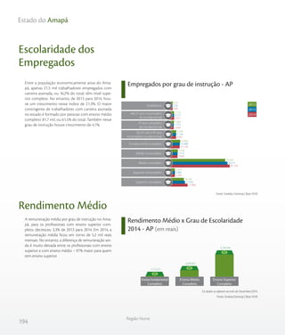 194
Região Norte
Estado do Amapá
Escolaridade dos
Empregados
Rendimento Médio
Rendimento Médio x Grau de Escolaridade
2014 - AP (em reais)
Empregados por grau de instrução - AP
Fonte: Sindata /Semesp | Base: RAIS
Entre a população economicamente ativa do Ama-
pá, apenas 21,5 mil trabalhadores empregados com
carteira assinada, ou 16,2% do total, têm nível supe-
rior completo. No entanto, de 2013 para 2014, hou-
ve um crescimento nesse índice de 21,3%. O maior
contingente de trabalhadores com carteira assinada
no estado é formado por pessoas com ensino médio
completo: 81,7 mil, ou 61,5% do total. Também nesse
grau de instrução houve crescimento de 4,1%.
A remuneração média por grau de instrução no Ama-
pá, para os profissionais com ensino superior com-
pleto, decresceu 3,3% de 2013 para 2014. Em 2014, a
remuneração média ficou em torno de 5,2 mil reais
mensais. No entanto, a diferença de remuneração ain-
da é muito elevada entre os profissionais com ensino
superior e com ensino médio – 97% maior para quem
tem ensino superior.
Os dados se referem ao mês de Dezembro/2014.
Fonte: Sindata/Semesp | Base: RAIS
289
2.221
1.644
4.991
10.134
7.060
81.734
3.294
21.466
278
2.277
1.773
5.144
10.388
7.175
78.511
3.482
17.703
314
2.114
1.999
5.244
10.992
7.476
75.393
3.319
16.105
2012
2013
2014
Do 6º até o 9º ano
incompleto fundamental
Fundamental completo
Médio incompleto
Médio completo
Superior incompleto
Superior completo
Analfabeto
Até 5º ano incompleto
do fundamental
5º ano completo
do fundamental
1.712,21
2.659,43
5.247,44
Ensino Fundamental
Completo
Ensino Médio
Completo
Ensino Superior
Completo
 