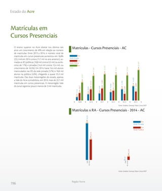 196
Região Norte
Estado do Acre
Matrículas em
Cursos Presenciais
O ensino superior no Acre obteve nos últimos seis
anos um crescimento de 49% em relação ao número
de matrículas. Entre 2013 a 2014, o número total de
matrículas em cursos presenciais aumentou em 16,8%
(25,3 mil em 2014 contra 21,7 mil no ano anterior), so-
madas as IES públicas (10,8 mil contra 9,3 mil, ou acrés-
cimo de 17%) e privadas (14,4 mil contra 12,4 mil, ou
crescimento de 16,5%). Em 2014, havia 14,4 mil alunos
matriculados nas IES da rede privada (57%) e 10,8 mil
alunos na pública (43%), chegando a quase 25,3 mil
matrículas. Das duas mesorregiões do estado, apenas
a Vale do Acre contabilizou, em 2014, mais de 22,7 mil
matrículas em cursos presenciais. A mesorregião Vale
do Juruá registrou pouco menos de 3 mil matrículas.
Matrículas - Cursos Presenciais - AC
Matrículas x RA - Cursos Presenciais - 2014 - AC
Fonte: Sindata /Semesp | Base: Censo INEP
Fonte: Sindata /Semesp | Base: Censo INEP
16.951
21.342
22.429
21.841
21.659
25.287
9.827
12.313
12.889
11.397
9.269
10.849
7.124
9.029
9.540
10.444
12.390
14.438
201420132012201120102009
Rede Privada
Rede Pública
Total
Rede Privada
Rede Pública
Vale
doAcre
Vale
doJuruá
8.479
2.370
14.251
187
Vale do JuruáVale do Acre
 