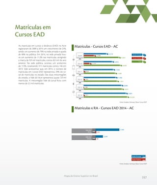 197
Mapa do Ensino Superior no Brasil
As matrículas em cursos a distância (EAD) no Acre
registraram de 2009 a 2014 um crescimento de 23%,
sendo um aumento de 79% na rede privada e queda
de 89% na pública. Em 2014, na rede privada hou-
ve um aumento de 11,3% nas matrículas, atingindo
a marca de 9,9 mil matrículas, contra 8,9 mil do ano
anterior. Na rede pública, ocorreu um acréscimo
de 113%, totalizando 311 matrículas contra 146 em
2013. Vale acrescentar que, em 2014, o número de
matrículas em cursos EAD representou 29% do to-
tal de matrículas no estado. Das duas mesorregiões
do estado, a Vale do Acre apresentou quase 7,8 mil
matrículas. A mesorregião Vale do Juruá ficou com
menos de 2,5 mil matrículas.
Matrículas x RA - Cursos EAD 2014 - AC
Matrículas em
Cursos EAD
Matrículas - Cursos EAD - AC
Fonte: Sindata /Semesp | Base: Censo INEP
Fonte: Sindata /Semesp | Base: Censo INEP
8.303
8.609
7.490
7.921
9.031
10.202
2.784
1.777
422
331
146
311
5.519
6.832
7.068
7.590
8.885
9.891
2009
2010
2011
2012
2013
2014
Total
Rede Privada
Rede Pública
Rede Privada
Rede Pública
Vale do
Juruá
Vale do
Acre 222
89
7.549
2.342
 
