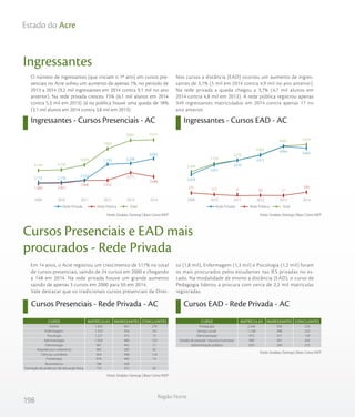 198
Região Norte
Estado do Acre
Ingressantes
Ingressantes - Cursos Presenciais - AC Ingressantes - Cursos EAD - AC
O número de ingressantes (que iniciam o 1º ano) em cursos pre-
senciais no Acre sofreu um aumento de apenas 1%, no período de
2013 a 2014 (9,2 mil ingressantes em 2014 contra 9,1 mil no ano
anterior). Na rede privada cresceu 15% (6,1 mil alunos em 2014
contra 5,3 mil em 2013). Já na pública houve uma queda de 18%
(3,1 mil alunos em 2014 contra 3,8 mil em 2013).
Nos cursos a distância (EAD) ocorreu um aumento de ingres-
santes de 3,1% (5 mil em 2014 contra 4,9 mil no ano anterior).
Na rede privada a queda chegou a 3,7% (4,7 mil alunos em
2014 contra 4,8 mil em 2013). A rede pública registrou apenas
349 ingressantes matriculados em 2014 contra apenas 17 no
ano anterior.
Fonte: Sindata /Semesp | Base: Censo INEPFonte: Sindata /Semesp | Base: Censo INEP
Em 14 anos, o Acre registrou um crescimento de 517% no total
de cursos presenciais, saindo de 24 cursos em 2000 e chegando
a 148 em 2014. Na rede privada houve um grande aumento
saindo de apenas 3 cursos em 2000 para 50 em 2014.
Vale destacar que os tradicionais cursos presenciais de Direi-
to (1,8 mil), Enfermagem (1,3 mil) e Psicologia (1,2 mil) foram
os mais procurados pelos estudantes nas IES privadas no es-
tado. Na modalidade de ensino a distância (EAD), o curso de
Pedagogia liderou a procura com cerca de 2,2 mil matrículas
registradas.
Cursos Presenciais e EAD mais
procurados - Rede Privada
Cursos Presenciais - Rede Privada - AC Cursos EAD - Rede Privada - AC
Fonte: Sindata /Semesp | Base: Censo INEP
Fonte: Sindata /Semesp | Base: Censo INEP
TotalRede Privada Rede Pública TotalRede Privada Rede Pública
4.144 4.239
5.029
7.662
9.061 9.151
1.989 2.061
2.496 2.532
3.771
3.088
2.155 2.178
2.533
5.130 5.290
6.063
201420132012201120102009
TotalRede Privada Rede Pública TotalRede Privada Rede Pública
2.349
3.139
3.476
4.001
4.861 5.014
271 117 0 30 17
349
2.078
3.022
3.476
3.971
4.844 4.665
201420132012201120102009
Direito
Enfermagem
Psicologia
Administração
Odontologia
Arquitetura e urbanismo
Ciências contábeis
Fisioterapia
Biomedicina
Formação de professor de educação física
1.833
1.310
1.221
1.054
967
965
954
876
768
716
401
354
473
466
442
285
498
466
428
352
279
141
75
133
51
65
118
14
-
82
CURSO MATRÍCULAS INGRESSANTES CONCLUINTES
Pedagogia
Serviço social
Administração
Gestão de pessoal / recursos humanos
Administração pública
2.244
1.138
975
949
650
936
398
531
491
244
234
223
139
243
273
CURSO MATRÍCULAS INGRESSANTES CONCLUINTES
 