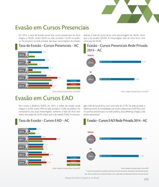 199
Mapa do Ensino Superior no Brasil
Taxa de Evasão - Cursos Presenciais - AC Evasão - Cursos Presenciais Rede Privada
2014 - AC
Em 2014, a taxa de evasão anual dos cursos presenciais no Acre
chegou a 30,2%, sendo 28,5% na rede privada e 32,4% na públi-
ca. No entanto, na rede privada, das duas mesorregiões do estado,
apenas a Vale do Juruá ficou com percentagem de 38,5%, maior
que a do estado (28,5%). A mesorregião Vale do Acre ficou com
uma taxa de 28,4%.
Evasão em Cursos Presenciais
Nos cursos a distância (EAD), em 2014, o índice de evasão anual
chegou a 24,3%, sendo 24% na rede privada e 31,8% na pública. No
comparativo das duas mesorregiões, somente a Vale do Acre teve
índice de evasão de 24,7%, maior que o do estado (24%). A mesorre-
gião Vale do Juruá ficou com uma taxa de 21,7%. Na rede privada, a
diferença entre as modalidades de ensino presencial e EAD ficou em
4,5 pontos percentuais e na rede pública, essa diferença chegou a 0,6
ponto percentual.
Evasão em Cursos EAD
Taxa de Evasão - Cursos EAD - AC Evasão-CursosEADRedePrivada2014-AC
Fonte: Sindata /Semesp | Base: Censo INEPFonte: Sindata /Semesp | Base: Censo INEP
* A taxa de evasão foi calculada com base na soma de alunos desistentes (matrículas tranca-
das, desvinculados de um determinado curso e falecidos) dividida pelo número total de alunos.
Fonte: Sindata /Semesp | Base: Censo INEPFonte: Sindata /Semesp | Base: Censo INEP
Privada
Pública
Total Geral
2010
2011
2012
2013
2014
11,5
14,5
19,1
31,7
30,2
4,1
6,5
8,7
38,6
32,4
19,9
23,5
28,1
25,5
28,5
%
%
%
%
%
%
%
%
%
%
%
%
%
%
%
AC
BRASIL
28,5%
38,5%
28,4%Vale do Acre
Vale do Juruá
27,9%
Privada
Pública
Total Geral
2010
2011
2012
2013
2014
14,9
25,8
27,2
25,1
24,3
7,2
46,8
26,3
35,4
31,8
16,7
24,0
27,2
24,9
24,0
%
%
%
%
%
%
%
%
%
%
%
%
%
%
%
AC
BRASIL
32,5%
24,0%
24,7%
21,7%Vale do Juruá
Vale do Acre
 