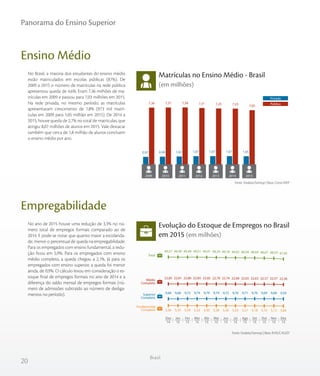 20
Panorama do Ensino Superior
Brasil
Empregabilidade
Evolução do Estoque de Empregos no Brasil
em 2015 (em milhões)
No ano de 2015 houve uma redução de 3,3% no nú-
mero total de empregos formais comparado ao de
2014. E pode-se notar que quanto maior a escolarida-
de, menor o percentual de queda na empregabilidade.
Para os empregados com ensino fundamental, a redu-
ção ficou em 5,9%. Para os empregados com ensino
médio completo, a queda chegou a 2,1%. Já para os
empregados com ensino superior, a queda foi menor
ainda, de 0,9%. O cálculo levou em consideração o es-
toque final de empregos formais no ano de 2014 e a
diferença do saldo mensal de empregos formais (nú-
mero de admissões subtraído ao número de desliga-
mentos no período).
Ensino Médio
Matrículas no Ensino Médio - Brasil
(em milhões)
No Brasil, a maioria dos estudantes do ensino médio
estão matriculados em escolas públicas (87%). De
2009 a 2015 o número de matrículas na rede pública
apresentou queda de 4,6%. Eram 7,36 milhões de ma-
trículas em 2009 e passou para 7,03 milhões em 2015.
Na rede privada, no mesmo período, as matrículas
apresentaram crescimento de 7,8% (973 mil matrí-
culas em 2009 para 1,05 milhão em 2015). De 2014 a
2015, houve queda de 2,7% no total de matrículas, que
atingiu 8,07 milhões de alunos em 2015. Vale destacar
também que cerca de 1,8 milhão de alunos concluem
o ensino médio por ano.
49,57 49,49 49,49 49,51 49,41 49,29 49,18 49,02 48,94 48,84 48,67 48,54 47,95
9,68 9,68 9,72 9,74 9,74 9,74 9,72 9,70 9,71 9,70 9,69 9,68 9,59
22,85 22,81 22,80 22,85 22,82 22,78 22,74 22,68 22,65 22,63 22,57 22,57 22,36
5,36 5,35 5,34 5,32 5,30 5,28 5,26 5,23 5,21 5,18 5,15 5,12 5,04
Total
Superior
Completo
Médio
Completo
Fundamental
Completo
Dez
15
Nov
15
Out
15
Set
15
Ago
15
Jul
15
Jun
15
Mai
15
Abr
15
Mar
15
Fev
15
Jan
15
Dez
14
Fonte: Sindata/Semesp | Base: Censo INEP
Fonte: Sindata/Semesp | Base: RAIS/CAGED
Privada
Pública7,36 7,37 7,38 7,31 7,25 7,23 7,03
0,97 0,99 1,02 1,07 1,07 1,07 1,05
2009 2010 2011 2012 2013 2014 2015
 