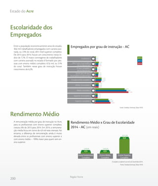 200
Região Norte
Estado do Acre
Escolaridade dos
Empregados
Rendimento Médio
Rendimento Médio x Grau de Escolaridade
2014 - AC (em reais)
Empregados por grau de instrução - AC
Fonte: Sindata /Semesp | Base: RAIS
Entre a população economicamente ativa do estado,
30,6 mil trabalhadores empregados com carteira assi-
nada, ou 23% do total, têm nível superior completo.
De 2013 para 2014, houve um crescimento nesse ín-
dice de 7,7%. O maior contingente de trabalhadores
com carteira assinada no estado é formado por pes-
soas com ensino médio completo: 67,6 mil, ou 51%
do total. Também nesse grau de instrução houve
crescimento de 6,2%.
A remuneração média por grau de instrução no Acre,
para os profissionais com ensino superior completo,
cresceu 6% de 2013 para 2014. Em 2014, a remunera-
ção média ficou em torno de 4,9 mil reais mensais. No
entanto, a diferença de remuneração ainda é muito
elevada entre os profissionais com ensino superior e
com ensino médio – 199% maior para quem tem en-
sino superior.
Os dados se referem ao mês de Dezembro/2014.
Fonte: Sindata/Semesp | Base: RAIS
603
5.429
2.774
5.059
10.971
6.064
67.593
4.032
30.636
701
5.661
2.972
5.327
12.236
6.160
63.622
4.113
28.440
714
6.560
3.167
5.821
12.303
6.436
59.790
4.053
26.385
Do 6º até o 9º ano
incompleto fundamental
Fundamental completo
Médio incompleto
Médio completo
Superior incompleto
Superior completo
Analfabeto
Até 5º ano incompleto
do fundamental
5º ano completo
do fundamental
2012
2013
2014
1.630,90 1.642,93
4.912,90
Ensino Fundamental
Completo
Ensino Médio
Completo
Ensino Superior
Completo
 