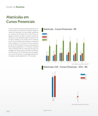 202
Região Norte
Estado de Roraima
Matrículas em
Cursos Presenciais
O ensino superior privado em Roraima obteve nos úl-
timos seis anos um crescimento de 5,6% em relação ao
número de matrículas. Já o setor público apresentou
um aumento de 27%. Entre 2013 a 2014, houve um
pequeno aumento de 0,6% no número total de ma-
trículas em cursos presenciais (20,6 mil contra 20,5 mil
de 2013), somadas as IES privadas (9.473 matrículas
em 2014 contra 9.466 do ano anterior, ou aumento de
0,1%) e públicas (11,1 mil contra 11 mil, ou acréscimo
de 1%). Em 2014, havia 9,5 mil alunos matriculados nas
IES da rede privada (46%) e 11,1 mil alunos na pública
(54%), totalizando 20,6 mil matrículas. Das duas me-
sorregiões do estado, apenas uma delas contabilizou,
em 2014, mais de 19 mil matrículas em cursos presen-
ciais: a Norte de Roraima. A mesorregião Sul de Rorai-
ma registrou aproximadamente 1,1 mil matrículas.
Matrículas - Cursos Presenciais - RR
Matrículas x RA - Cursos Presenciais - 2014 - RR
Fonte: Sindata /Semesp | Base: Censo INEP
Fonte: Sindata /Semesp | Base: Censo INEP
17.707
18.980
22.727
21.724
20.475
20.592
8.740
9.982
11.485
11.961
11.009
11.119
8.967
8.998
11.242
9.763
9.466
9.473
201420132012201120102009
Rede Privada
Rede Pública
Total
Rede Privada
Rede Pública
Nortede
Roraima
Sul
deRoraima
9.994
1.125
9.473
Sul de RoraimaNorte de Roraima
 