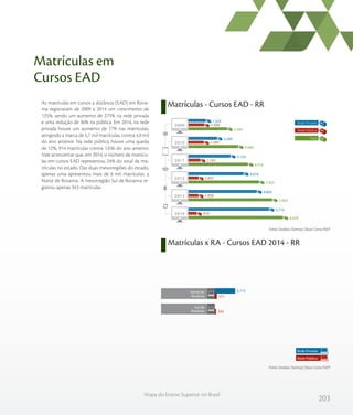 203
Mapa do Ensino Superior no Brasil
As matrículas em cursos a distância (EAD) em Rorai-
ma registraram de 2009 a 2014 um crescimento de
125%, sendo um aumento de 275% na rede privada
e uma redução de 36% na pública. Em 2014, na rede
privada houve um aumento de 17% nas matrículas,
atingindo a marca de 5,7 mil matrículas, contra 4,9 mil
do ano anterior. Na rede pública houve uma queda
de 12%, 914 matrículas contra 1.036 do ano anterior.
Vale acrescentar que, em 2014, o número de matrícu-
las em cursos EAD representou 24% do total de ma-
trículas no estado. Das duas mesorregiões do estado,
apenas uma apresentou mais de 6 mil matrículas: a
Norte de Roraima. A mesorregião Sul de Roraima re-
gistrou apenas 343 matrículas.
Matrículas x RA - Cursos EAD 2014 - RR
Matrículas em
Cursos EAD
Matrículas - Cursos EAD - RR
Fonte: Sindata /Semesp | Base: Censo INEP
Fonte: Sindata /Semesp | Base: Censo INEP
2.944
3.666
4.316
5.055
5.929
6.629
1.420
1.397
1.162
1.037
1.036
914
1.524
2.269
3.154
4.018
4.893
5.715
2009
2010
2011
2012
2013
2014
Total
Rede Privada
Rede Pública
Rede Privada
Rede Pública
Sul de
Roraima
Norte de
Roraima 571
343
5.715
 