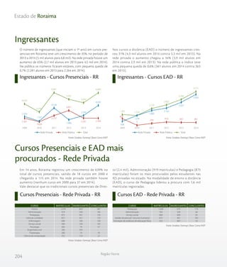 204
Região Norte
Estado de Roraima
Ingressantes
Ingressantes - Cursos Presenciais - RR Ingressantes - Cursos EAD - RR
O número de ingressantes (que iniciam o 1º ano) em cursos pre-
senciais em Roraima teve um crescimento de 35%, no período de
2013 a 2014 (5 mil alunos para 6,8 mil). Na rede privada houve um
aumento de 65% (2,7 mil alunos em 2013 para 4,5 mil em 2014).
Na pública os números ficaram estáveis, com pequena queda de
0,7% (2.281 alunos em 2013 para 2.264 em 2014).
Nos cursos a distância (EAD) o número de ingressantes cres-
ceu 31% (4,3 mil alunos em 2014 contra 3,3 mil em 2013). Na
rede privada o aumento chegou a 34% (3,9 mil alunos em
2014 contra 2,9 mil em 2013). Na rede pública o índice teve
uma pequena queda de 0,6% (361 alunos em 2014 contra 363
em 2013).
Fonte: Sindata /Semesp | Base: Censo INEPFonte: Sindata /Semesp | Base: Censo INEP
Em 14 anos, Roraima registrou um crescimento de 639% no
total de cursos presenciais, saindo de 18 cursos em 2000 e
chegando a 115 em 2014. Na rede privada também houve
aumento (nenhum curso em 2000 para 37 em 2014).
Vale destacar que os tradicionais cursos presenciais de Direi-
to (2,4 mil), Administração (919 matrículas) e Pedagogia (875
matrículas) foram os mais procurados pelos estudantes nas
IES privadas no estado. Na modalidade de ensino a distância
(EAD), o curso de Pedagogia liderou a procura com 1,6 mil
matrículas registradas.
Cursos Presenciais e EAD mais
procurados - Rede Privada
Cursos Presenciais - Rede Privada - RR Cursos EAD - Rede Privada - RR
Fonte: Sindata /Semesp | Base: Censo INEP
Fonte: Sindata /Semesp | Base: Censo INEP
TotalRede Privada Rede Pública TotalRede Privada Rede Pública
4.820
3.376
6.841
5.647
5.030
6.809
2.261
1.629
2.737
3.651
2.281 2.264
2.559
1.747
4.104
1.996
2.749
4.545
201420132012201120102009
TotalRede Privada Rede Pública TotalRede Privada Rede Pública
1.365 1.259
2.139
2.602
3.300
4.311
857
5
244
410 363 361
508
1254
1.895
2.192
2.937
3.950
201420132012201120102009
Direito
Administração
Pedagogia
Ciências contábeis
Enfermagem
Serviço social
Psicologia
Engenharia civil
Fisioterapia
Ciência da computação
2.370
919
875
827
696
584
305
282
260
252
859
530
441
421
256
256
79
355
74
123
387
185
150
123
104
102
57
-
78
22
CURSO MATRÍCULAS INGRESSANTES CONCLUINTES
Pedagogia
Administração
Serviço social
Gestão de pessoal / recursos humanos
Formação de professor de educação física
1.638
703
684
673
352
675
339
609
461
407
174
28
34
102
16
CURSO MATRÍCULAS INGRESSANTES CONCLUINTES
 