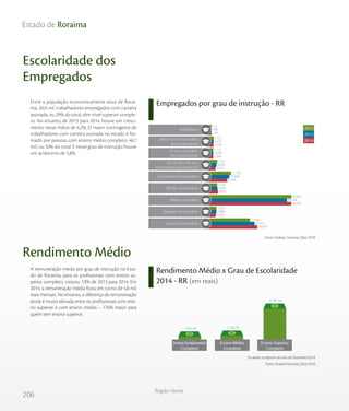 206
Região Norte
Estado de Roraima
Escolaridade dos
Empregados
Rendimento Médio
Rendimento Médio x Grau de Escolaridade
2014 - RR (em reais)
Empregados por grau de instrução - RR
Fonte: Sindata /Semesp | Base: RAIS
Entre a população economicamente ativa de Rorai-
ma, 26,9 mil trabalhadores empregados com carteira
assinada, ou 29% do total, têm nível superior comple-
to. No entanto, de 2013 para 2014, houve um cresci-
mento nesse índice de 6,2%. O maior contingente de
trabalhadores com carteira assinada no estado é for-
mado por pessoas com ensino médio completo: 46,7
mil, ou 50% do total. E nesse grau de instrução houve
um acréscimo de 5,8%.
A remuneração média por grau de instrução no Esta-
do de Roraima, para os profissionais com ensino su-
perior completo, cresceu 1,9% de 2013 para 2014. Em
2014, a remuneração média ficou em torno de 4,8 mil
reais mensais. No entanto, a diferença de remuneração
ainda é muito elevada entre os profissionais com ensi-
no superior e com ensino médio – 176% maior para
quem tem ensino superior.
Os dados se referem ao mês de Dezembro/2014.
Fonte: Sindata/Semesp | Base: RAIS
170
1.200
1.049
2.526
9.300
3.875
46.692
2.629
26.879
140
1.272
1.078
3.033
10.560
3.631
44.144
2.984
25.315
161
1.422
1.121
3.507
11.596
3.428
46.869
3.067
22.606
Do 6º até o 9º ano
incompleto fundamental
Fundamental completo
Médio incompleto
Médio completo
Superior incompleto
Superior completo
Analfabeto
Até 5º ano incompleto
do fundamental
5º ano completo
do fundamental
2012
2013
2014
1.641,87 1.736,29
4.787,54
Ensino Fundamental
Completo
Ensino Médio
Completo
Ensino Superior
Completo
 