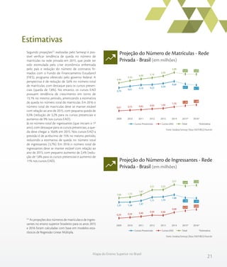21
Mapa do Ensino Superior no Brasil
Estimativas
Projeção do Número de Matrículas - Rede
Privada - Brasil (em milhões)
Projeção do Número de Ingressantes - Rede
Privada - Brasil (em milhões)
Segundo projeções(5)
realizadas pelo Semesp é pos-
sível verificar tendência de queda no número de
matrículas na rede privada em 2015, que pode ter
sido estimulada pela crise econômica enfrentada
pelo país e redução do número de contratos fir-
mados com o Fundo de Financiamento Estudantil
(FIES), programa oferecido pelo governo federal. A
perspectiva é de redução de 3,6% no número total
de matrículas, com destaque para os cursos presen-
ciais (queda de 7,8%). No entanto, os cursos EAD
possuem tendência de crescimento em torno de
13,1% no mesmo período, amenizando a estimativa
de queda no número total de matrículas. Em 2016 o
número total de matrículas deve se manter estável
com relação ao ano de 2015, com pequena queda de
0,3% (redução de 3,2% para os cursos presenciais e
aumento de 9% nos cursos EAD).
Já no número total de ingressantes (que iniciam o 1º
ano), com destaque para os cursos presenciais, a que-
da deve chegar a 10,6% em 2015. Nos cursos EAD a
previsão é de acréscimo de 15% no mesmo período,
reduzindo a estimativa de queda no número total
de ingressantes (3,7%). Em 2016 o número total de
ingressantes deve se manter estável com relação ao
ano de 2015, com pequeno aumento de 2,4% (redu-
ção de 1,8% para os cursos presenciais e aumento de
11% nos cursos EAD).
(5)
As projeções dos números de matrículas e de ingres-
santes no ensino superior brasileiro para os anos 2015
e 2016 foram calculadas com base em modelos esta-
tísticos de Regressão Linear Múltipla.
TotalCursos Presenciais Cursos EAD
4,46
4,76
4,99
5,16
5,39
5,88
5,67 5,65
0,67 0,75 0,82 0,93 1,00
1,20 1,36 1,48
3,79
4,01
4,18 4,23 4,39
4,68
4,31 4,17
2016*2015*201420132012201120102009
*Estimativa
1,66 1,72
1,87
2,21 2,22
2,57
2,47 2,53
0,29 0,34 0,40
0,49 0,48
0,68
0,79
0,881,37 1,38
1,47
1,71 1,74
1,88
1,68 1,65
2016*2015*201420132012201120102009
TotalCursos Presenciais Cursos EAD *Estimativa
Fonte: Sindata/Semesp | Base: INEP/IBGE/Num.br
Fonte: Sindata/Semesp | Base: INEP/IBGE/Num.br
 