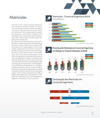 23
Mapa do Ensino Superior no Brasil
Matrículas Matrículas - Cursos de Engenharia Brasil
(em milhares)
PercentualdeMatrículasemCursosdeEngenharia
emRelaçãoaoTotaldeMatrículasnoBrasil
Participação das Matrículas em
Cursos de Engenharia
Entre 2013 a 2014, o número total de matrículas em
cursos presenciais aumentou 15% (955 mil matrícu-
las contra 828 mil), somadas as IES privadas (688 mil
matrículas em 2014 contra 579 mil no ano anterior,
ou acréscimo de 19%) e públicas (268 mil matrícu-
las contra 248 mil, ou crescimento de 7,8%). Em 2014
havia 688 mil alunos matriculados nas IES da rede pri-
vada (72%) e 268 mil alunos na pública (28%), che-
gando a 955 mil matrículas.
Já o percentual total de matrículas em cursos de En-
genharia em relação ao percentual total de matrículas
em todos os cursos no Brasil ficou em 12,2% em 2014,
maior que em 2013, quando registrou 11,3%. Na rede
privada, o percentual de matrículas em cursos de En-
genharia em relação ao percentual total de matrículas
de todos os outros cursos ficou em 11,7%, também
maior que no ano anterior quando registrou 10,7%.
Por fim, na rede pública o percentual de matrículas em
cursos de Engenharia em relação ao percentual total
de matrículas de todos os outros cursos no país ficou
em 13,6%, maior que em 2013, quando registrou 12,8%.
A participação das matrículas em cursos de Engenha-
ria nas IES Privadas do Brasil obteve um crescimento
considerável durante os últimos 14 anos. Em 2000, o
percentual de matrículas na rede privada era de 50,4%
e na pública, 49,6%. Já no ano de 2014, esse percentual
atingiu o valor de 72% na rede privada e de 28% na
pública. Vale lembrar que na rede privada, em 2014,
98,3% das matrículas eram em cursos presenciais de
Engenharia, contra apenas 1,7% em cursos EAD.
Fonte: Sindata/SEMESP | Base: Censo INEP
Fonte: Sindata/SEMESP | Base: Censo INEP
Fonte: Sindata/SEMESP | Base: Censo INEP
424
493
601
714
828
955
165
179
203
225
248
268
260
313
399
488
579
688
2009
2010
2011
2012
2013
2014
Privada
Pública
Total Geral
7,1%
7,7%
8,9%
10,1%
11,3%
12,2%
10,8%
10,9%
11,4%
11,9%
12,8%
13,6%
5,8%
6,6%
8,0%
9,5%
10,7%
11,7%
201420132012201120102009
Privada
Pública
Total Geral
PrivadaPública
49,6% 50,4%
28,0% 72,0%
2000
2014
 