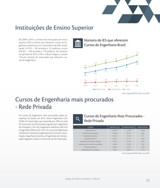 25
Mapa do Ensino Superior no Brasil
Instituições de Ensino Superior
Cursos de Engenharia mais procurados
- Rede Privada
Número de IES que oferecem
Cursos de Engenharia Brasil
Cursos de Engenharia Mais Procurados -
Rede Privada
De 2009 a 2014, o número de instituições de ensino
superior (IES) no Brasil que oferecem cursos de En-
genharia apresentou um crescimento de 62%, totali-
zando 743 IES – 592 privadas e 151 públicas, contra
458 IES – 340 privadas e 118 públicas. No entanto,
no período de 2013 a 2014, o Brasil chegou a crescer
11% em número de instituições que oferecem cur-
sos de Engenharia.
Os cursos de Engenharia mais procurados pelos es-
tudantes no Brasil, em 2014, foram Engenharia Civil
(269,8 mil matrículas), que responde por 39% do total
de matrículas nas IES privadas, seguido por Engenharia
de Produção (133 mil), Engenharia Mecânica (89 mil)
e Engenharia Elétrica (67 mil). Os cursos de Engenharia
Ambiental e Sanitária, Engenharia de Controle e Auto-
mação, Engenharia Química e Engenharia de Compu-
tação registram cada um menos de 36 mil matrículas.
Fonte: Sindata/SEMESP | Base: Censo INEP
Fonte: Sindata/SEMESP | Base: Censo INEP
TotalRede Privada Rede Pública
458
509
567
607
669
743
118 127 134 145 149 151
340
382
433
462
520
592
201420132012201120102009
Engenharia civil
Engenharia de produção
Engenharia mecânica
Engenharia elétrica
Engenharia ambiental e sanitária
Engenharia de controle e automação
Engenharia química
Engenharia de computação
269.779
132.986
89.015
67.025
35.795
24.342
20.228
14.561
119.079
59.104
41.479
31.157
14.320
11.360
8.414
6.695
13.482
9.602
4.777
4.368
3.535
1.593
1.643
1.112
CURSO MATRÍCULAS INGRESSANTES CONCLUINTES
 