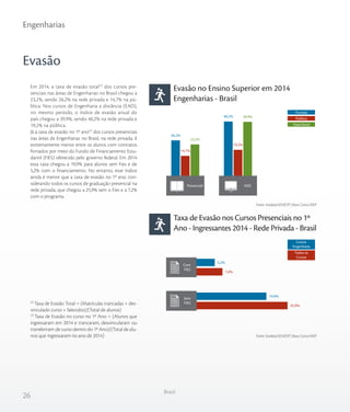 26
Engenharias
Brasil
Evasão
Evasão no Ensino Superior em 2014
Engenharias - Brasil
Taxa de Evasão nos Cursos Presenciais no 1º
Ano - Ingressantes 2014 - Rede Privada - Brasil
Em 2014, a taxa de evasão total(2)
dos cursos pre-
senciais nas áreas de Engenharias no Brasil chegou a
23,2%, sendo 26,2% na rede privada e 14,7% na pú-
blica. Nos cursos de Engenharia a distância (EAD),
no mesmo período, o índice de evasão anual do
país chegou a 39,9%, sendo 40,2% na rede privada e
19,2% na pública.
Já a taxa de evasão no 1º ano(3)
dos cursos presenciais
nas áreas de Engenharias no Brasil, na rede privada, é
extremamente menor entre os alunos com contratos
firmados por meio do Fundo de Financiamento Estu-
dantil (FIES) oferecido pelo governo federal. Em 2014
essa taxa chegou a 19,9% para alunos sem Fies e de
5,2% com o financiamento. No entanto, esse índice
ainda é menor que a taxa de evasão no 1º ano, con-
siderando todos os cursos de graduação presencial na
rede privada, que chegou a 25,9% sem o Fies e a 7,2%
com o programa.
(2)
Taxa de Evasão Total = (Matrículas trancadas + des-
vinculado curso + falecidos)/(Total de alunos)
(3)
Taxa de Evasão no curso no 1º Ano = (Alunos que
ingressaram em 2014 e trancaram, desvincularam ou
transferiram de curso dentro do 1º Ano)/(Total de alu-
nos que ingressaram no ano de 2014)
Fonte: Sindata/SEMESP | Base: Censo INEP
Fonte: Sindata/SEMESP | Base: Censo INEP
Privada
Pública
Total Geral
EADPresencial
23,2%
39,9%
14,7%
19,2%
26,2%
40,2%
Cursos
Engenharia
Todos os
Cursos
Sem
FIES
Com
FIES
7,4%
25,9%
5,2%
19,9%
 
