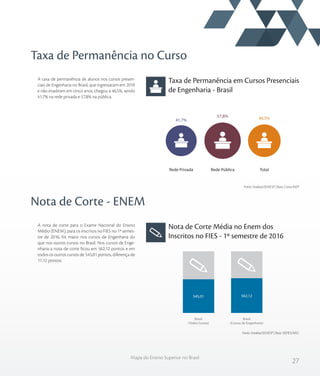 27
Mapa do Ensino Superior no Brasil
Taxa de Permanência no Curso
Nota de Corte - ENEM
Taxa de Permanência em Cursos Presenciais
de Engenharia - Brasil
Nota de Corte Média no Enem dos
Inscritos no FIES - 1º semestre de 2016
A taxa de permanência de alunos nos cursos presen-
ciais de Engenharia no Brasil, que ingressaram em 2010
e não evadiram em cinco anos, chegou a 46,5%, sendo
41,7% na rede privada e 57,8% na pública.
A nota de corte para o Exame Nacional do Ensino
Médio (ENEM), para os inscritos no FIES no 1º semes-
tre de 2016, foi maior nos cursos de Engenharia do
que nos outros cursos no Brasil. Nos cursos de Enge-
nharia a nota de corte ficou em 562,12 pontos e em
todos os outros cursos de 545,01 pontos, diferença de
17,12 pontos.
Fonte: Sindata/SEMESP | Base: Censo INEP
Fonte: Sindata/SEMESP | Base: SISFIES/MEC
TotalRede PúblicaRede Privada
46,5%57,8%
41,7%
Brasil
(Cursos de Engenharia)
Brasil
(Todos Cursos)
545,01 562,12
 
