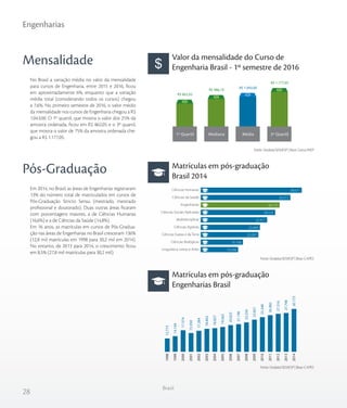 28
Engenharias
Brasil
Mensalidade
Pós-Graduação
Matrículas em pós-graduação
Engenharias Brasil
Valor da mensalidade do Curso de
Engenharia Brasil - 1º semestre de 2016
Matrículas em pós-graduação
Brasil 2014
No Brasil a variação média no valor da mensalidade
para cursos de Engenharia, entre 2015 e 2016, ficou
em aproximadamente 6%, enquanto que a variação
média total (considerando todos os cursos) chegou
a 7,6%. No primeiro semestre de 2016, o valor médio
da mensalidade nos cursos de Engenharia chegou a R$
1.043,00. O 1º quartil, que mostra o valor dos 25% da
amostra ordenada, ficou em R$ 862,05 e o 3º quartil,
que mostra o valor de 75% da amostra ordenada che-
gou a R$ 1.177,05.
Em 2014, no Brasil, as áreas de Engenharias registraram
13% do número total de matriculados em cursos de
Pós-Graduação Stricto Sensu (mestrado, mestrado
profissional e doutorado). Duas outras áreas ficaram
com porcentagens maiores, a de Ciências Humanas
(16,6%) e a de Ciências da Saúde (14,8%).
Em 16 anos, as matrículas em cursos de Pós-Gradua-
ção nas áreas de Engenharias no Brasil cresceram 136%
(12,8 mil matrículas em 1998 para 30,2 mil em 2014).
No entanto, de 2013 para 2014, o crescimento ficou
em 8,5% (27,8 mil matrículas para 30,2 mil).
R$ 862,05
R$ 986,10
R$ 1.043,00
R$ 1.177,05
3º QuartilMédiaMediana1º Quartil
Fonte: Sindata/SEMESP | Base: Censo INEP
Fonte: Sindata/SEMESP | Base: CAPES
Fonte: Sindata/SEMESP | Base: CAPES
12.773
14.104
17.574
15.950
17.284
18.462
18.827
19.562
20.623
21.196
22.256
23.821
25.348
26.482
27.316
27.798
30.1732014
2013
2012
2011
2010
2009
2008
2007
2006
2005
2004
2003
2002
2001
2000
1999
1998
Linguística, Letras e Artes
Ciências Biológicas
Ciências Exatas e da Terra
Ciências Agrárias
Multidisciplinar
Ciências Sociais Aplicadas
Engenharias
Ciências da Saúde
Ciências Humanas 38.671
34.317
30.173
28.525
25.417
22.669
22.097
16.168
14.344
 