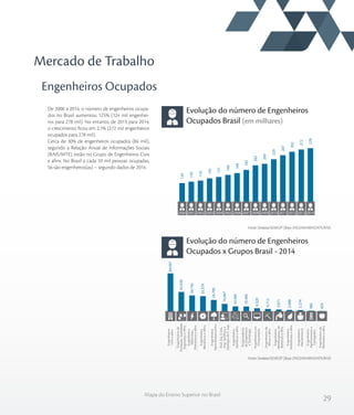 29
Mapa do Ensino Superior no Brasil
Mercado de Trabalho
Engenheiros Ocupados
De 2000 a 2014, o número de engenheiros ocupa-
dos no Brasil aumentou 125% (124 mil engenhei-
ros para 278 mil). No entanto, de 2013 para 2014,
o crescimento ficou em 2,1% (272 mil engenheiros
ocupados para 278 mil).
Cerca de 30% de engenheiros ocupados (84 mil),
segundo a Relação Anual de Informações Sociais
(RAIS/MTE), estão no Grupo de Engenheiros Civis
e afins. No Brasil a cada 10 mil pessoas ocupadas,
56 são engenheiros(as) – segundo dados de 2014.
Evolução do número de Engenheiros
Ocupados x Grupos Brasil - 2014
Evolução do número de Engenheiros
Ocupados Brasil (em milhares)
Fonte: Sindata/SEMESP | Base: ENGENHARIADATA/RAIS
Fonte: Sindata/SEMESP | Base: ENGENHARIADATA/RAIS
Engenheiros
Civiseafins84.097
42.630
34.745
33.379
24.795
16.067
10.585
10.366
6.320
4.713
3.671
2.648
2.274
985
424
Engenheirosde
Produção,Qualidade,
SegurançaeAfins
Engenheiros
Eletricistas,
Eletrônicoseafins
Engenheiros
MecânicoseAfins
Engenheiros
Agrossilvipecuários
Prof.Arq.EUrb.,
Eng.Geofísicae
GeologiadoE.Sup.
Engenheiros
Químicoseafins
Pesquisadores
deEngenharia
eTecnologia
Engenheirosem
Computação
Engenheirosde
Minaseafins
Engenheiros
Metalurgistas,de
Materiaiseafins
Engenheiros
Ambientaiseafins
Engenheiros
Mecatrônicos
Engenheiros
Agrimensorese
Cartógrafos
Engenheirosde
Alimentoseafins
124
130
135
145
151
160
168
182
202
209
229
247
262
272
278
201420132012201120102009200820072006200520042003200220012000
 