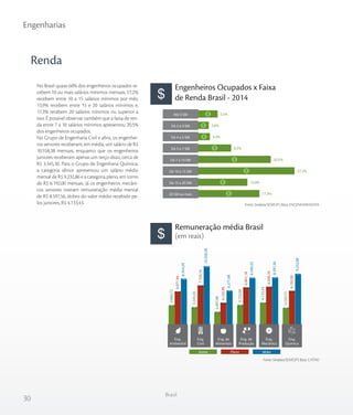 30
Engenharias
Brasil
Engenheiros Ocupados x Faixa
de Renda Brasil - 2014
Remuneração média Brasil
(em reais)
Renda
No Brasil quase 60% dos engenheiros ocupados re-
cebem 10 ou mais salários mínimos mensais; 27,2%
recebem entre 10 a 15 salários mínimos por mês;
13,9% recebem entre 15 e 20 salários mínimos e,
17,3% recebem 20 salários mínimos ou superior a
isso. É possível observar também que a faixa de ren-
da entre 7 a 10 salários mínimos apresentou 20,5%
dos engenheiros ocupados.
No Grupo de Engenharia Civil e afins, os engenhei-
ros seniores receberam, em média, um salário de R$
10.558,38 mensais, enquanto que os engenheiros
juniores receberam apenas um terço disso, cerca de
R$ 3.345,30. Para o Grupo de Engenharia Química,
a categoria sênior apresentou um salário médio
mensal de R$ 9.232,86 e a categoria pleno, em torno
de R$ 6.192,00 mensais. Já os engenheiros mecâni-
cos seniores tiveram remuneração média mensal
de R$ 8.597,56, dobro do valor médio recebido pe-
los juniores, R$ 4.133,43.
5,5%
3,0%
3,3%
9,3%
20,5%
27,2%
13,9%
17,3%20 SM ou mais
De 15 a 20 SM
De 10 a 15 SM
De 7 a 10 SM
De 5 a 7 SM
De 4 a 5 SM
De 3 a 4 SM
Até 3 SM
8.354,29
10.558,38
6.271,68
8.540,42
8.597,56
9.232,86
6.071,94
7.154,14
4.103,99
6.801,18
6.930,16
6.192,00
3.666,72
3.345,30
2.497,98
3.722,04
4.133,43
3.226,73
Eng.
Química
Eng.
Mecânica
Eng. de
Produção
Eng. de
Alimentos
Eng.
Civil
Eng.
Ambiental
Júnior Pleno Sênior
Fonte: Sindata/SEMESP | Base: ENGENHARIADATA
Fonte: Sindata/SEMESP | Base: CATHO
 