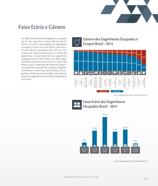 31
Mapa do Ensino Superior no Brasil
Gênero dos Engenheiros Ocupados x
Grupos Brasil - 2014
Faixa Etária dos Engenheiros
Ocupados Brasil - 2014
Faixa Etária e Gênero
Em 2000, no Brasil, 84% dos engenheiros ocupados
era do sexo masculino e apenas 16% do sexo fe-
minino. Em 2014 a participação dos engenheiros
ocupados do sexo masculino baixou para 81% e
do sexo feminino aumentou para 19%, um cres-
cimento de 3 pontos percentuais no número de
engenheiras. A maior faixa etária dos engenheiros
ocupados fica entre 30 e 39 anos, com 36,9%, segui-
da da faixa etária dos 50 a 64 anos com 20,5%. Vale
destacar que a Engenharia de Alimentos apresen-
tou maioria feminina (69,1%), enquanto a Engenha-
ria Mecânica, maioria masculina (92,3%). Já na En-
genharia Ambiental as porcentagens são próximas
ficando os engenheiros com 55,6% e as engenheiras
com 44,4%.
Fonte: Sindata/SEMESP | Base: ENGENHARIADATA
Fonte: Sindata/SEMESP | Base: ENGENHARIADATA
MasculinoFeminino
Eng.Civis
eafins
Eng.Pro.,Qual.,
SegurançaeAfins
Eng.Eletricistas,
Eletrônicoseafins
Eng.Mecânicos
eAfins
Eng.
Agrossilvipecuários
Prof.Arq.EUrb.,eng.,
Geof.,Geol.E.S
Eng.Químicos
eafins
Pesq.deEng.
eTecnologia
Eng.em
Computação
Eng.de
Minaseafins
Eng.Metalurgistas,
deMateriaiseafins
Eng.Ambientais
eafins
Eng.
Mecatrônicos
Eng.Agrimensores
eEng.Cartógrafos
Eng.de
Alimentoseafins
7,7% 8,5% 10,0% 12,2% 12,4% 16,0% 17,0% 18,8% 19,5% 21,6% 22,0% 28,1% 28,6%
44,4%
69,1%
92,3% 91,5% 90,0% 87,8% 87,6% 84,0% 83,0% 81,2% 80,5% 78,4% 78,0% 71,9% 71,4%
55,6%
30,9%
65 Anos
ou Mais
50 a 64
Anos
40 a 49
Anos
30 a 39
Anos
25 a 29
Anos
18 a 24
Anos
3,5%
19,1%
36,9%
17,7%
20,5%
2,4%
 